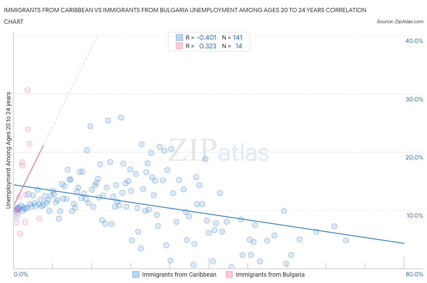 Immigrants from Caribbean vs Immigrants from Bulgaria Unemployment Among Ages 20 to 24 years