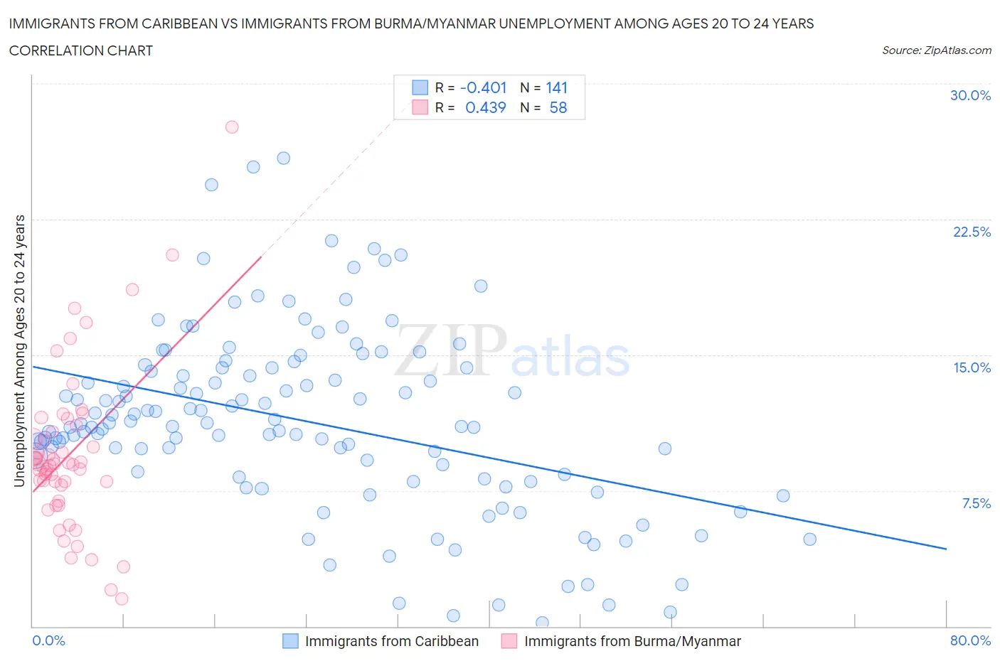 Immigrants from Caribbean vs Immigrants from Burma/Myanmar Unemployment Among Ages 20 to 24 years