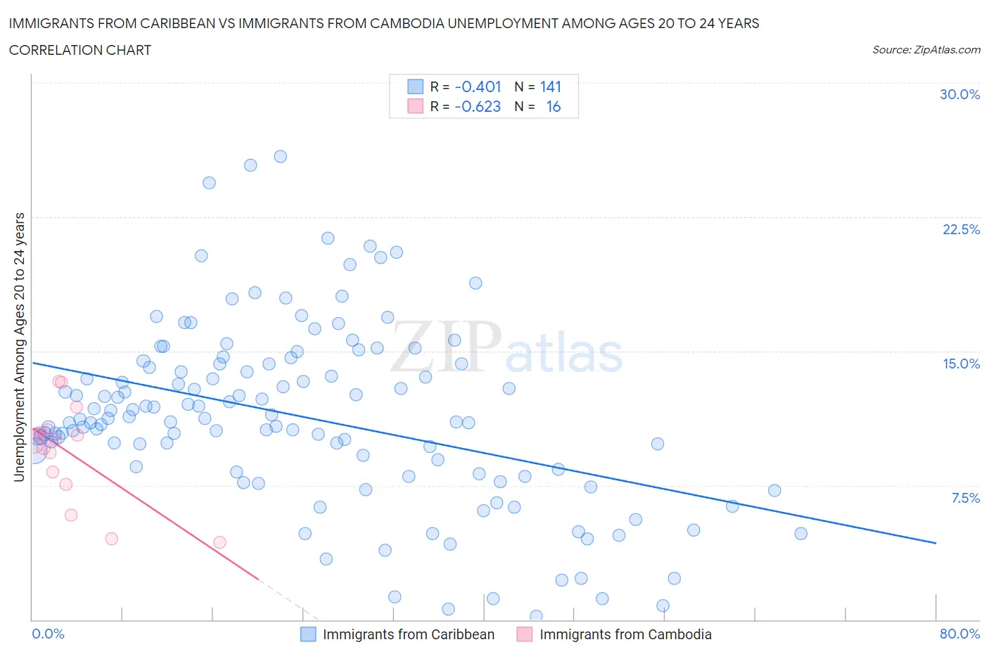 Immigrants from Caribbean vs Immigrants from Cambodia Unemployment Among Ages 20 to 24 years