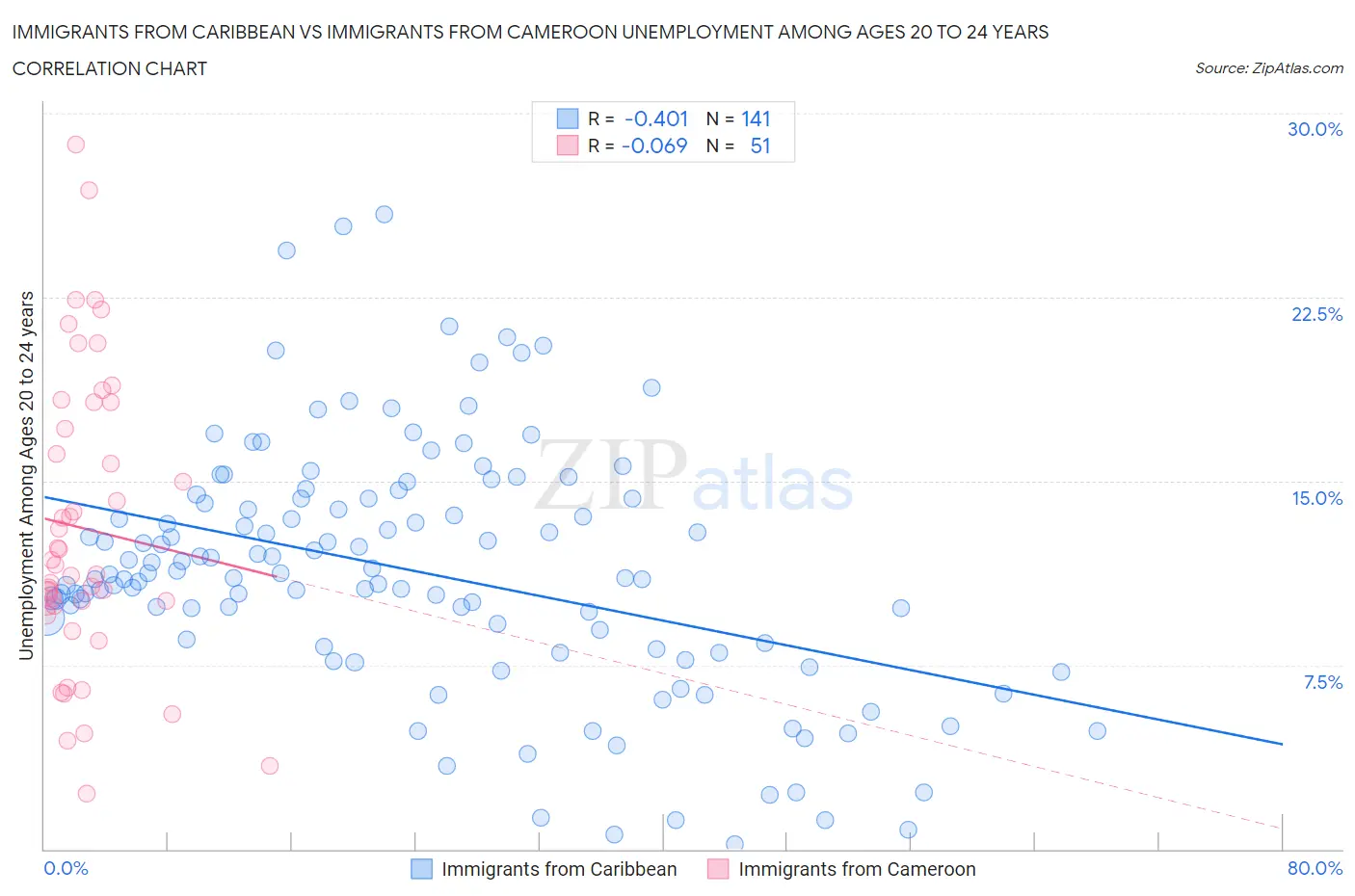 Immigrants from Caribbean vs Immigrants from Cameroon Unemployment Among Ages 20 to 24 years