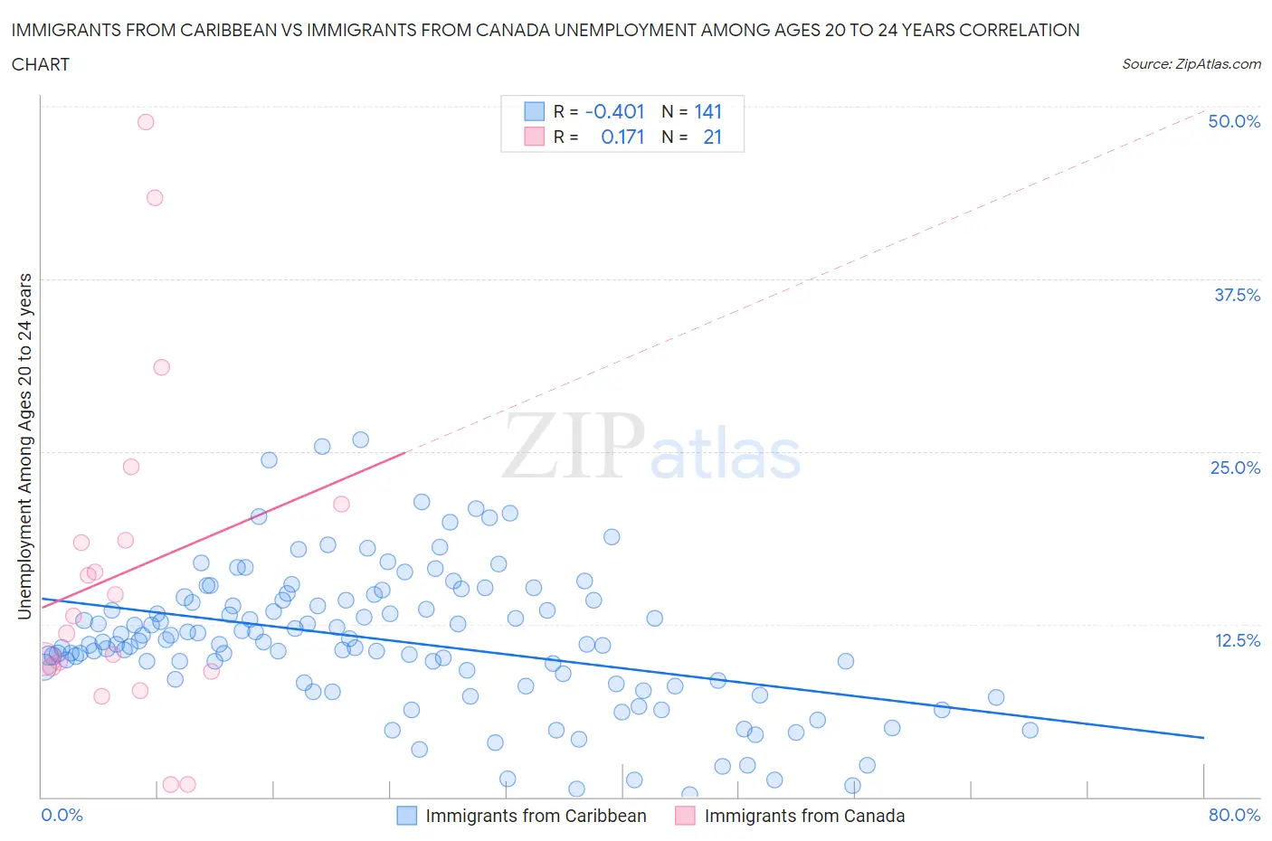 Immigrants from Caribbean vs Immigrants from Canada Unemployment Among Ages 20 to 24 years