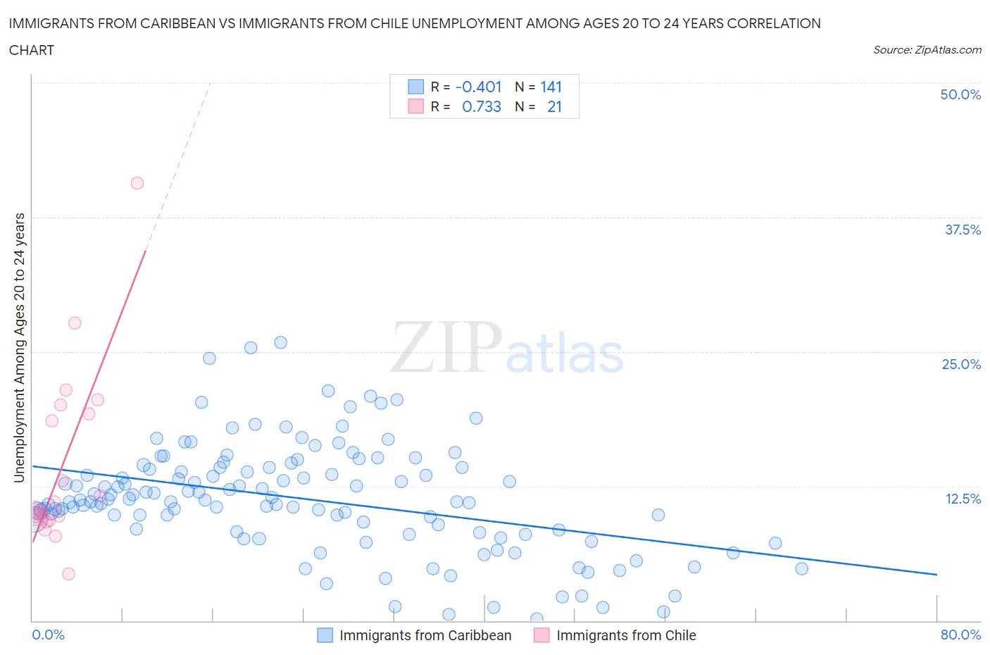 Immigrants from Caribbean vs Immigrants from Chile Unemployment Among Ages 20 to 24 years