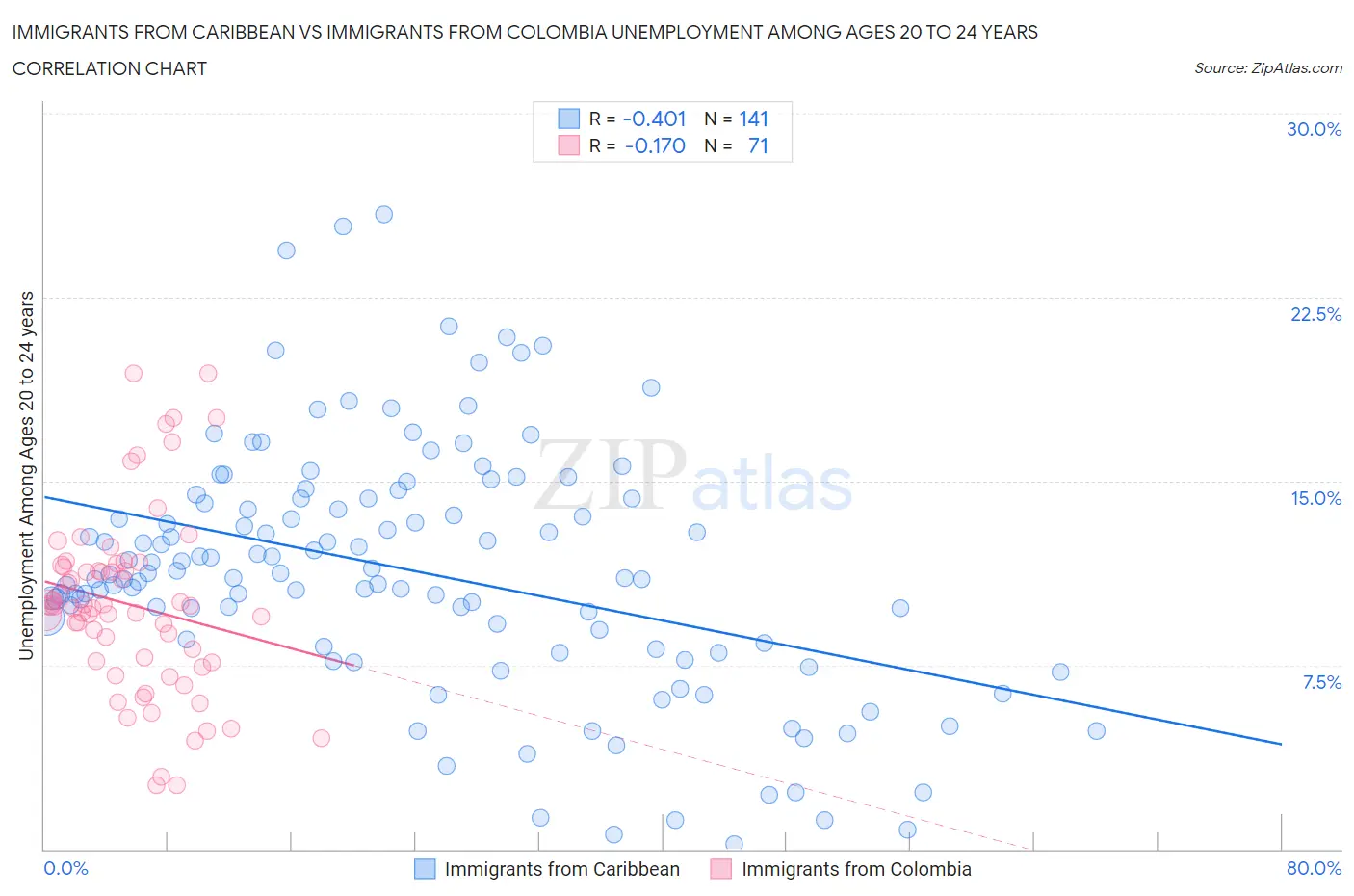 Immigrants from Caribbean vs Immigrants from Colombia Unemployment Among Ages 20 to 24 years
