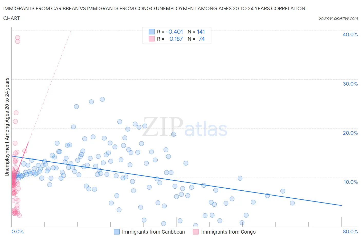 Immigrants from Caribbean vs Immigrants from Congo Unemployment Among Ages 20 to 24 years