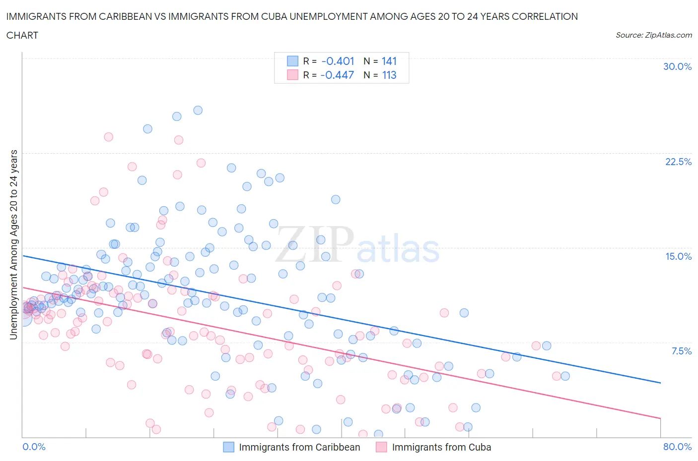 Immigrants from Caribbean vs Immigrants from Cuba Unemployment Among Ages 20 to 24 years