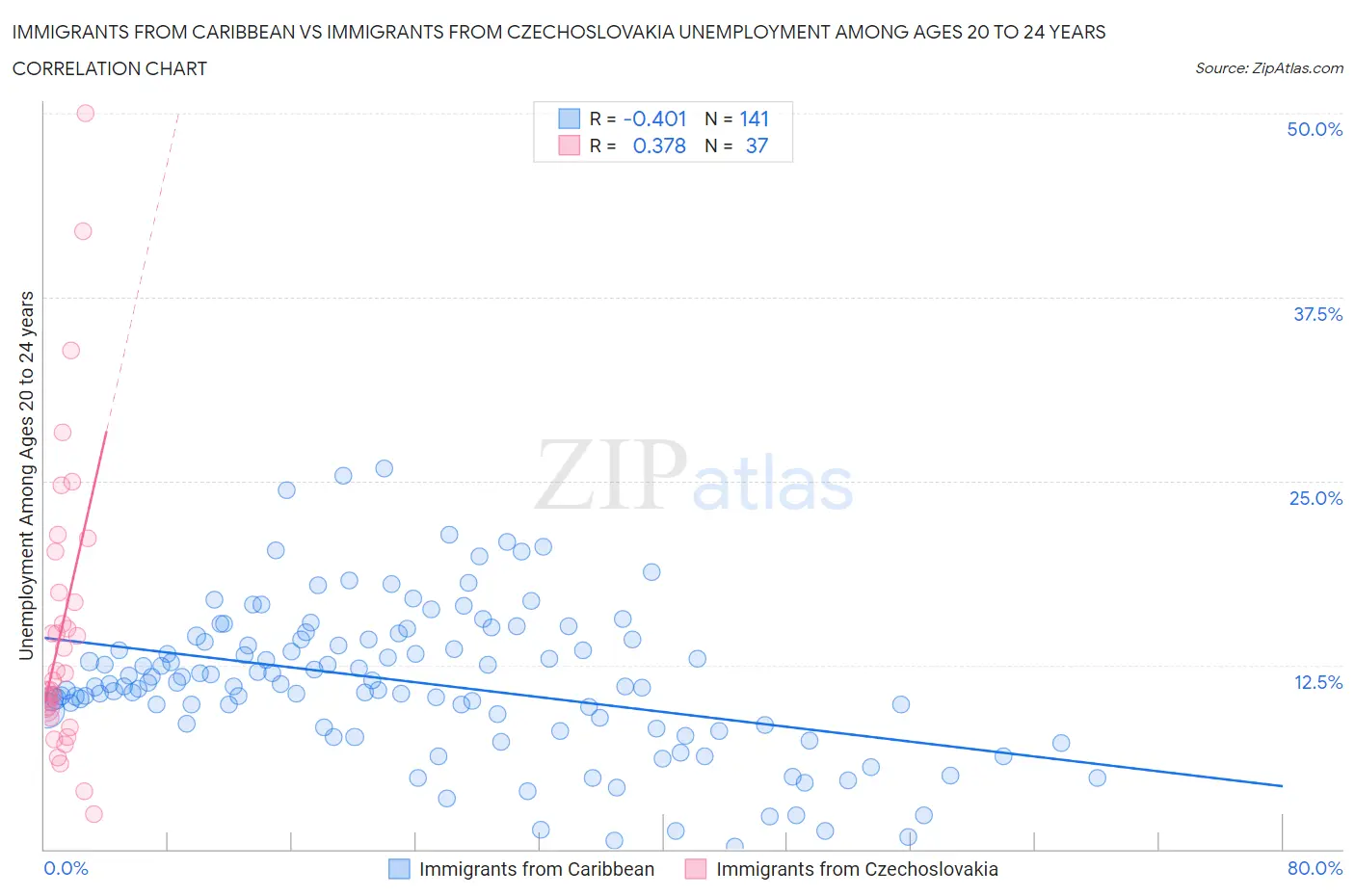 Immigrants from Caribbean vs Immigrants from Czechoslovakia Unemployment Among Ages 20 to 24 years