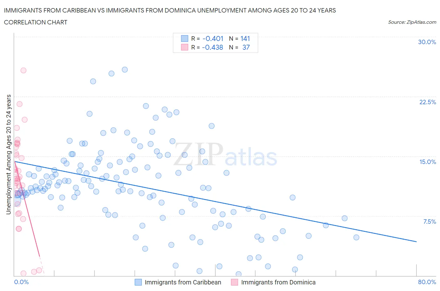 Immigrants from Caribbean vs Immigrants from Dominica Unemployment Among Ages 20 to 24 years