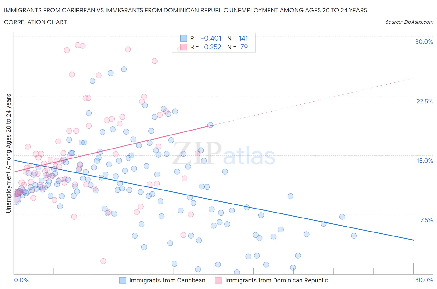 Immigrants from Caribbean vs Immigrants from Dominican Republic Unemployment Among Ages 20 to 24 years