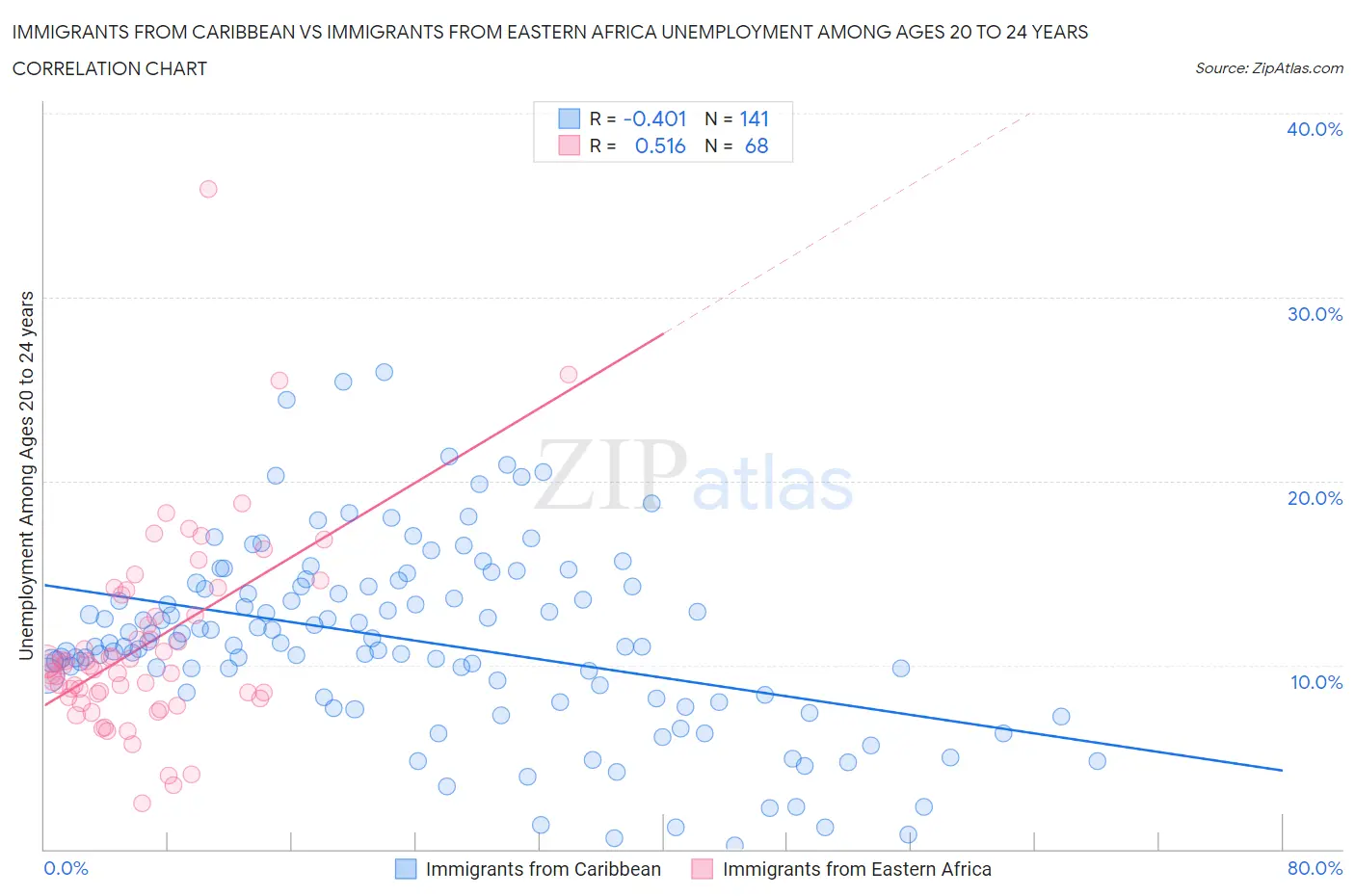 Immigrants from Caribbean vs Immigrants from Eastern Africa Unemployment Among Ages 20 to 24 years
