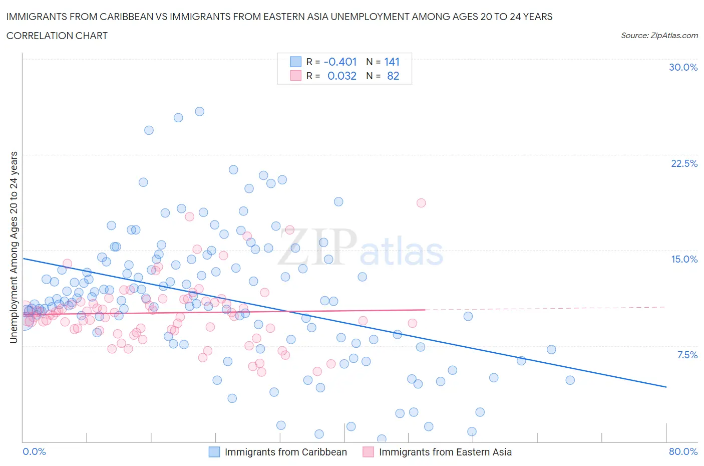 Immigrants from Caribbean vs Immigrants from Eastern Asia Unemployment Among Ages 20 to 24 years