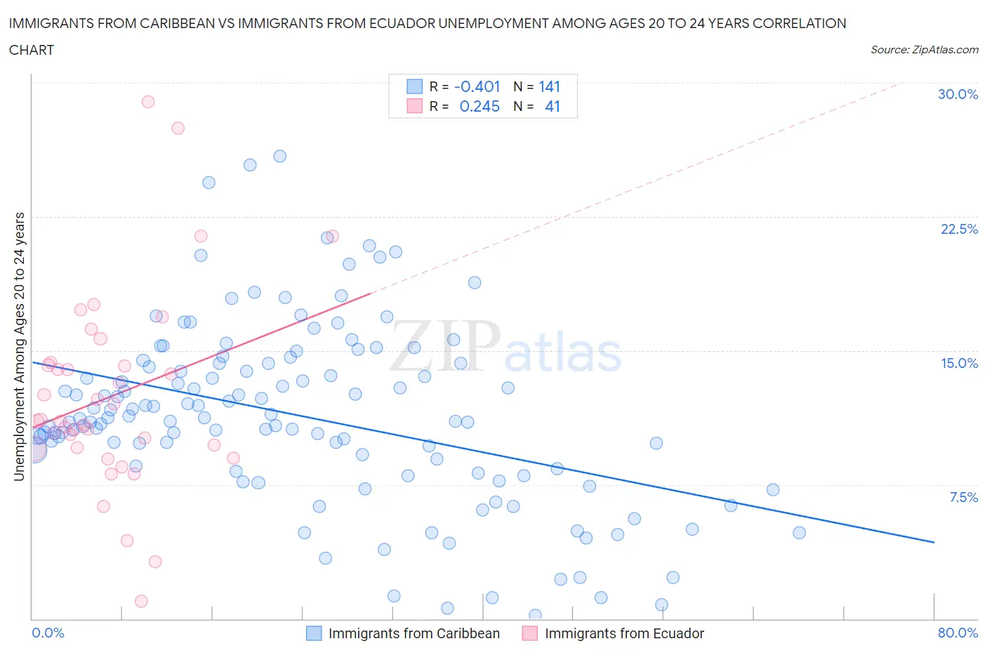 Immigrants from Caribbean vs Immigrants from Ecuador Unemployment Among Ages 20 to 24 years