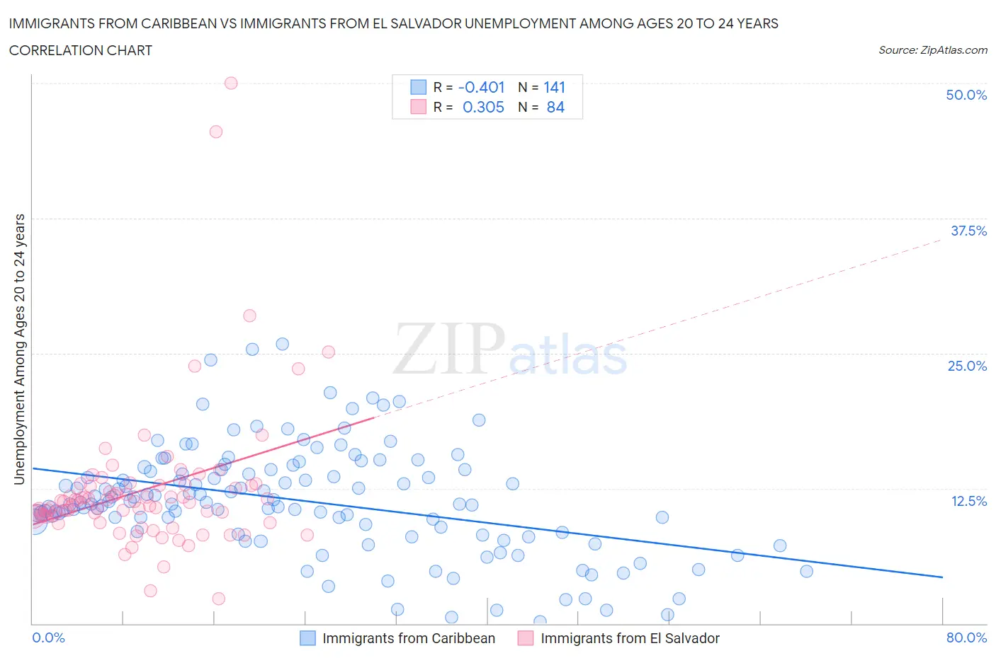 Immigrants from Caribbean vs Immigrants from El Salvador Unemployment Among Ages 20 to 24 years