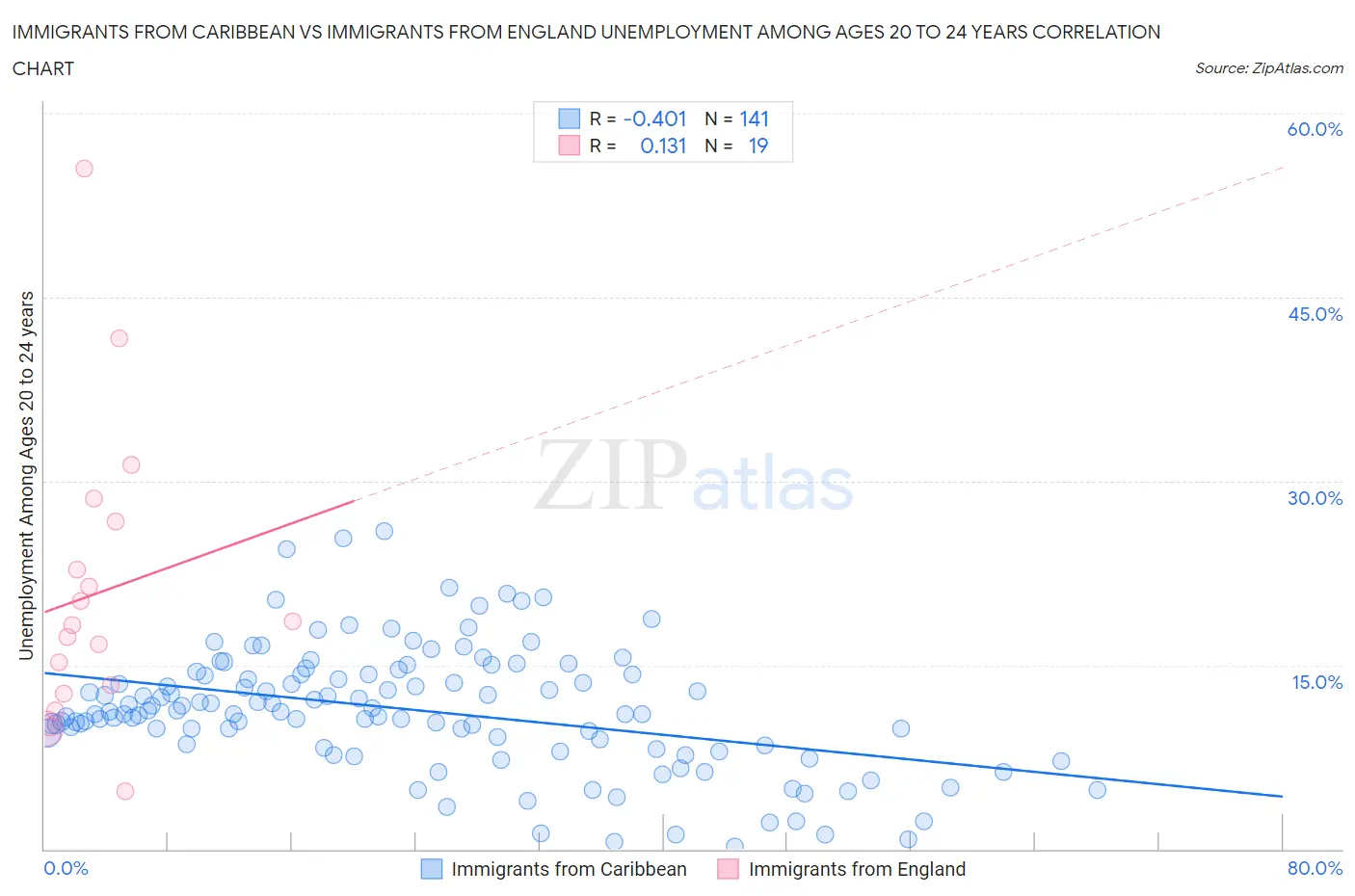 Immigrants from Caribbean vs Immigrants from England Unemployment Among Ages 20 to 24 years