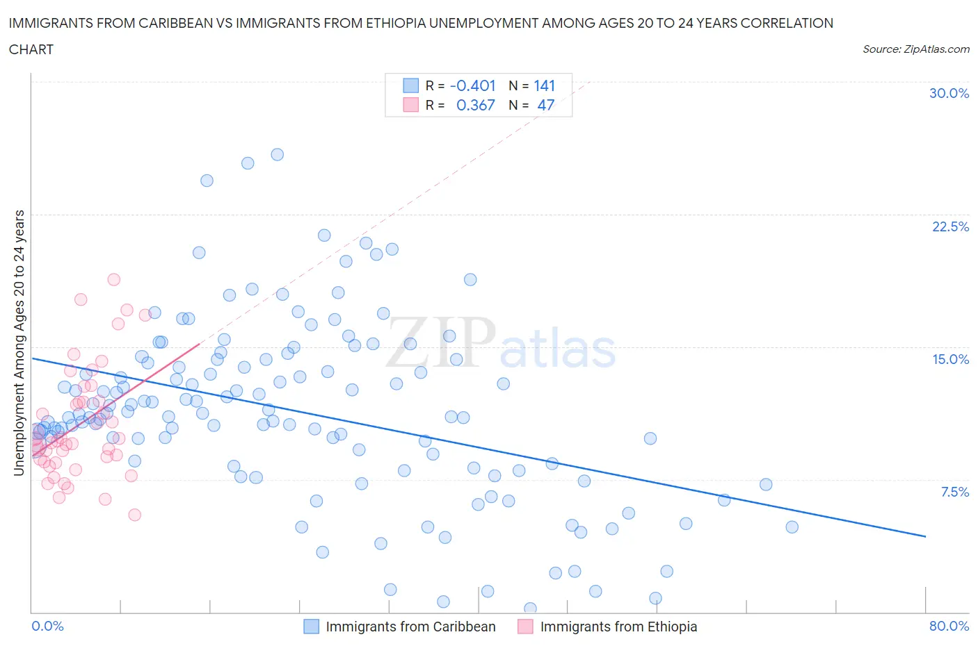 Immigrants from Caribbean vs Immigrants from Ethiopia Unemployment Among Ages 20 to 24 years