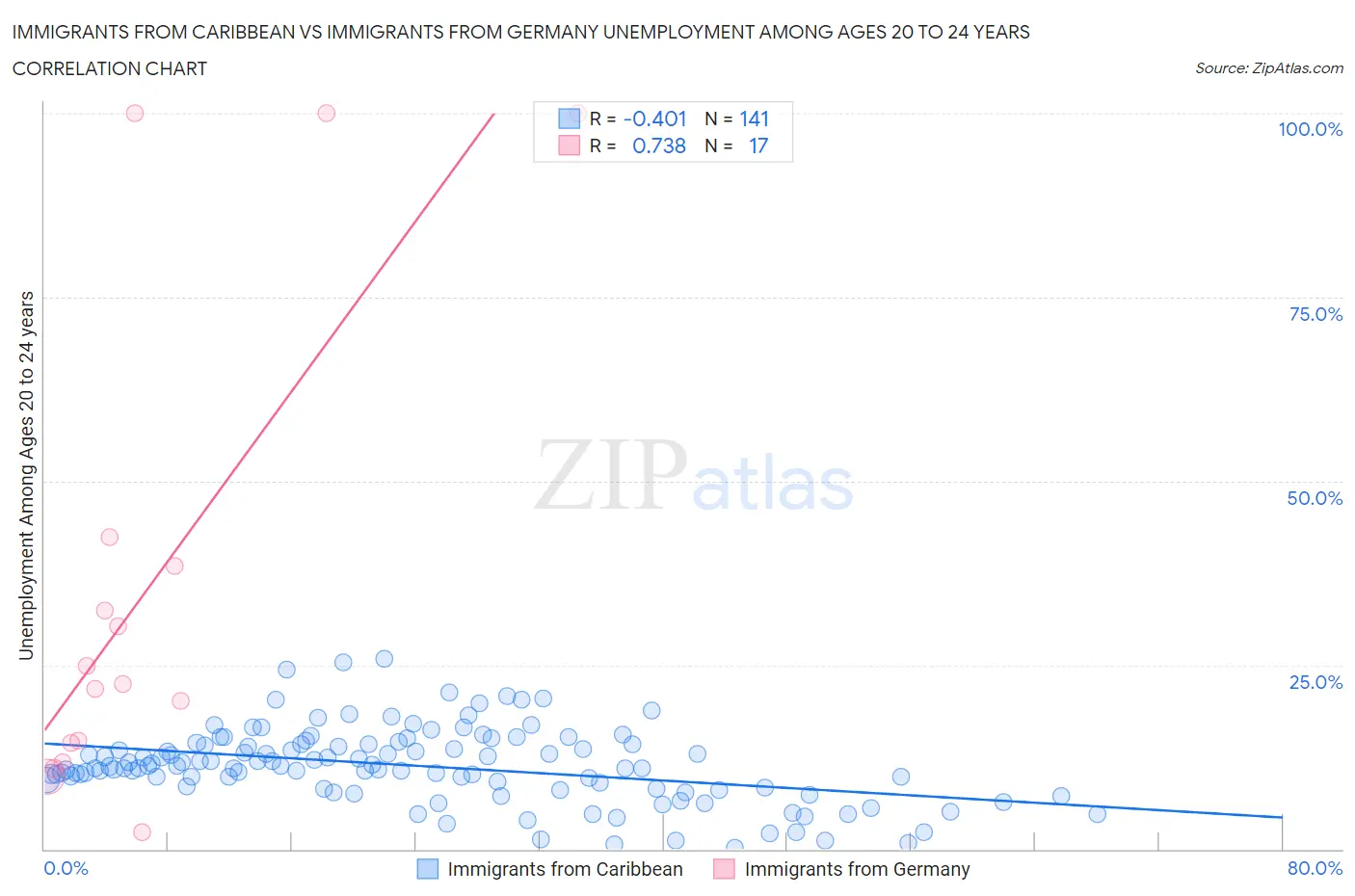 Immigrants from Caribbean vs Immigrants from Germany Unemployment Among Ages 20 to 24 years