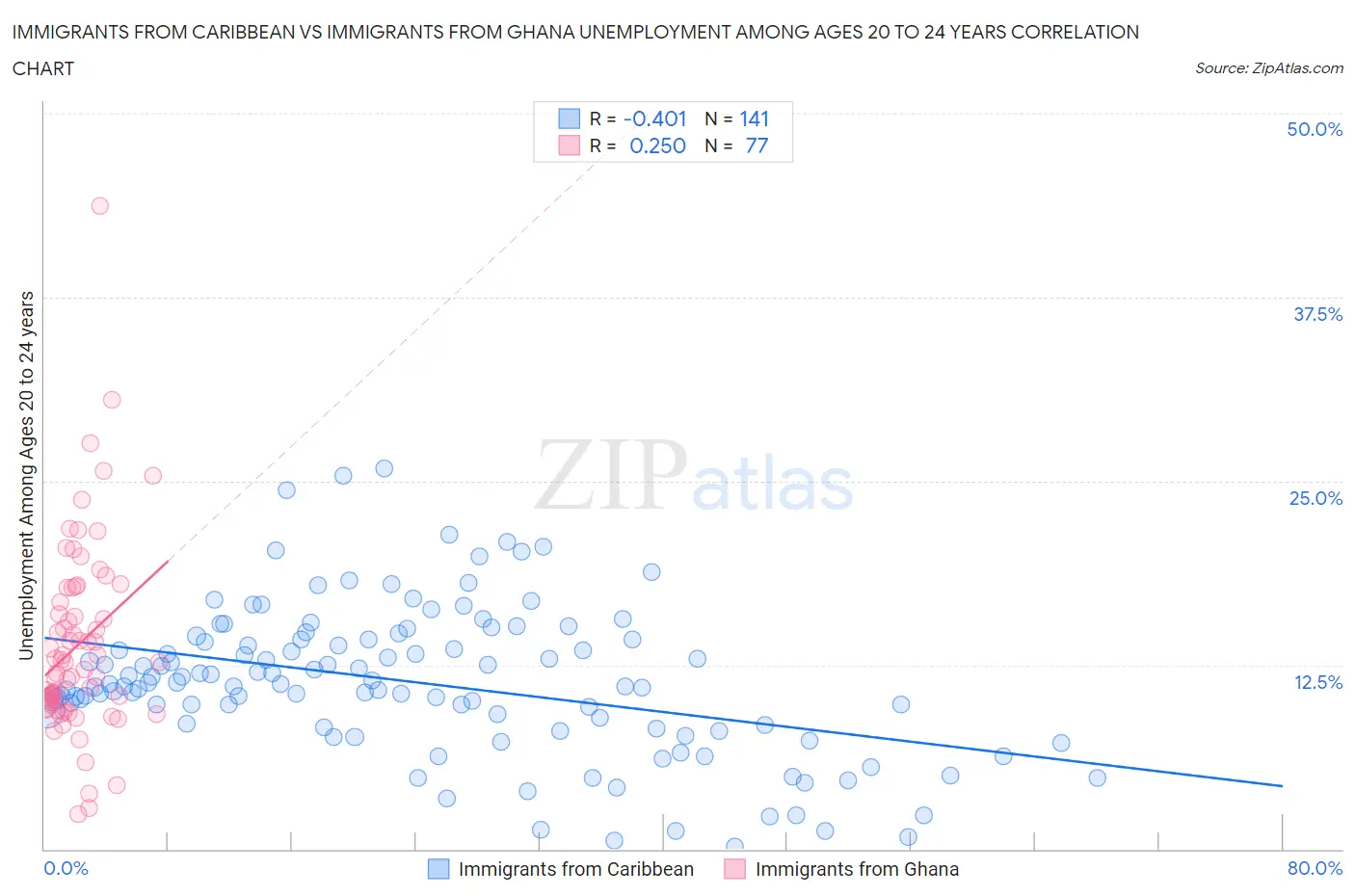 Immigrants from Caribbean vs Immigrants from Ghana Unemployment Among Ages 20 to 24 years