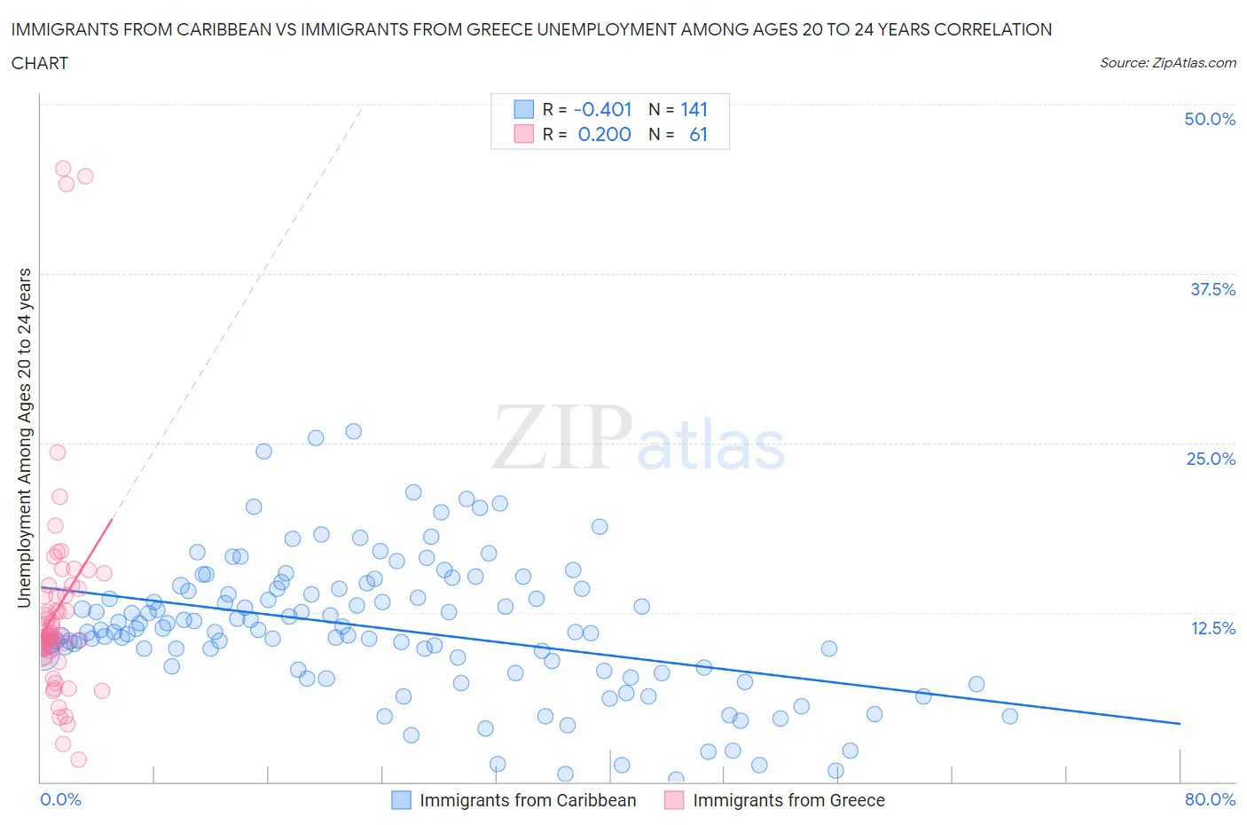 Immigrants from Caribbean vs Immigrants from Greece Unemployment Among Ages 20 to 24 years