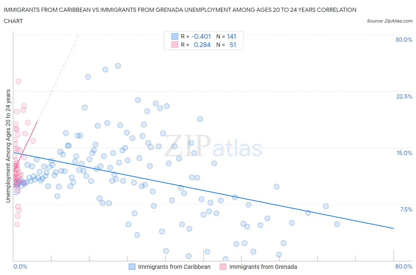 Immigrants from Caribbean vs Immigrants from Grenada Unemployment Among Ages 20 to 24 years