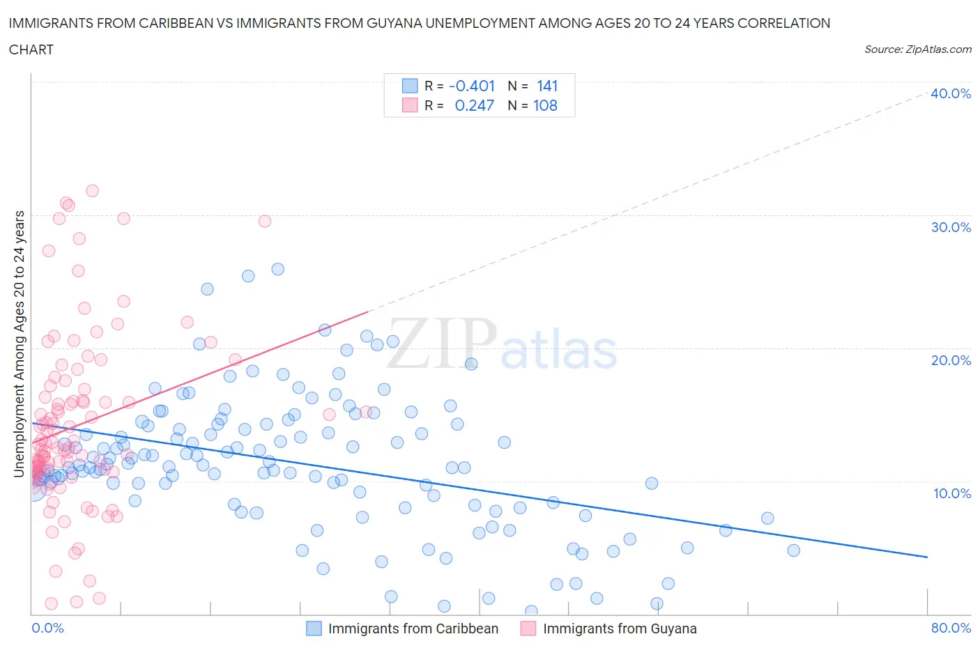Immigrants from Caribbean vs Immigrants from Guyana Unemployment Among Ages 20 to 24 years