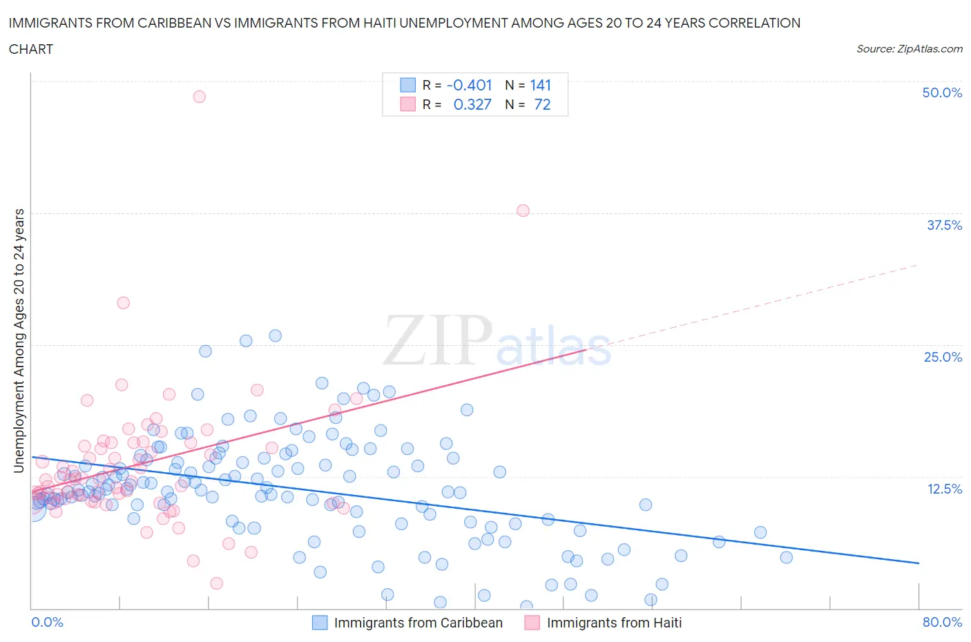 Immigrants from Caribbean vs Immigrants from Haiti Unemployment Among Ages 20 to 24 years