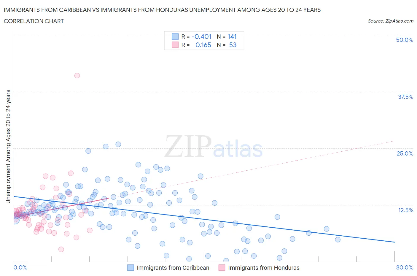 Immigrants from Caribbean vs Immigrants from Honduras Unemployment Among Ages 20 to 24 years