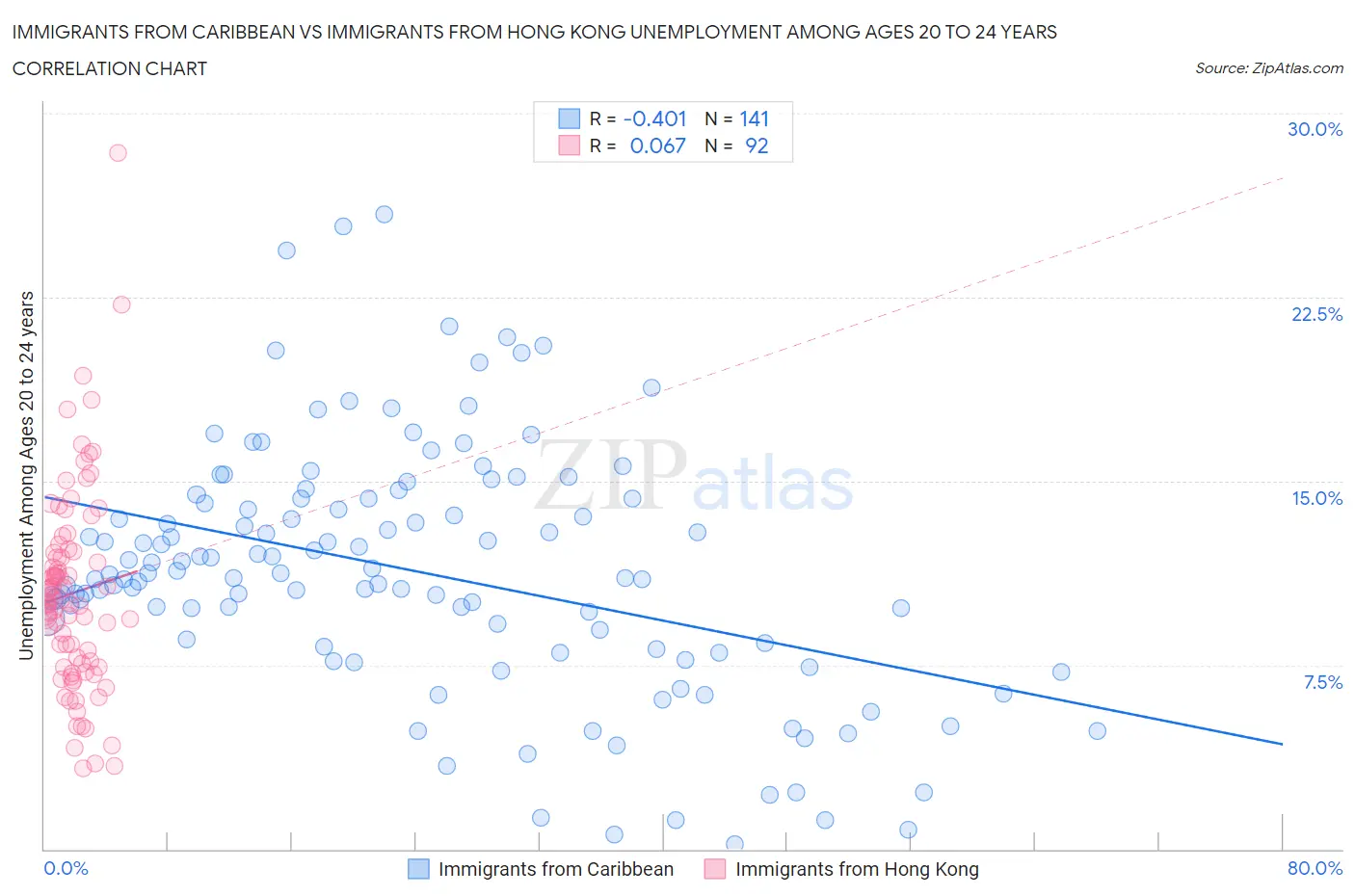 Immigrants from Caribbean vs Immigrants from Hong Kong Unemployment Among Ages 20 to 24 years
