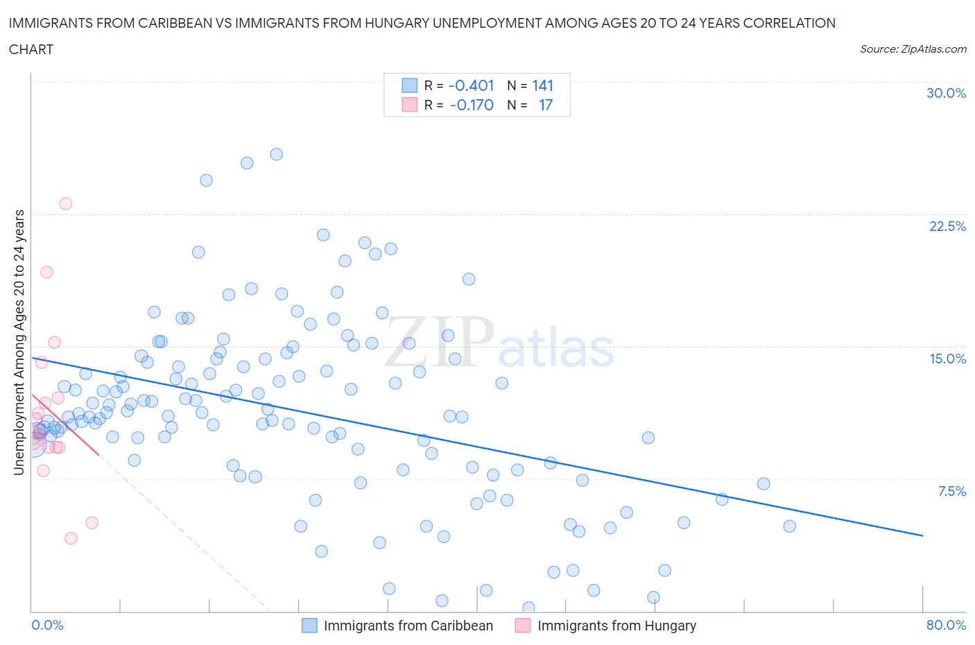 Immigrants from Caribbean vs Immigrants from Hungary Unemployment Among Ages 20 to 24 years