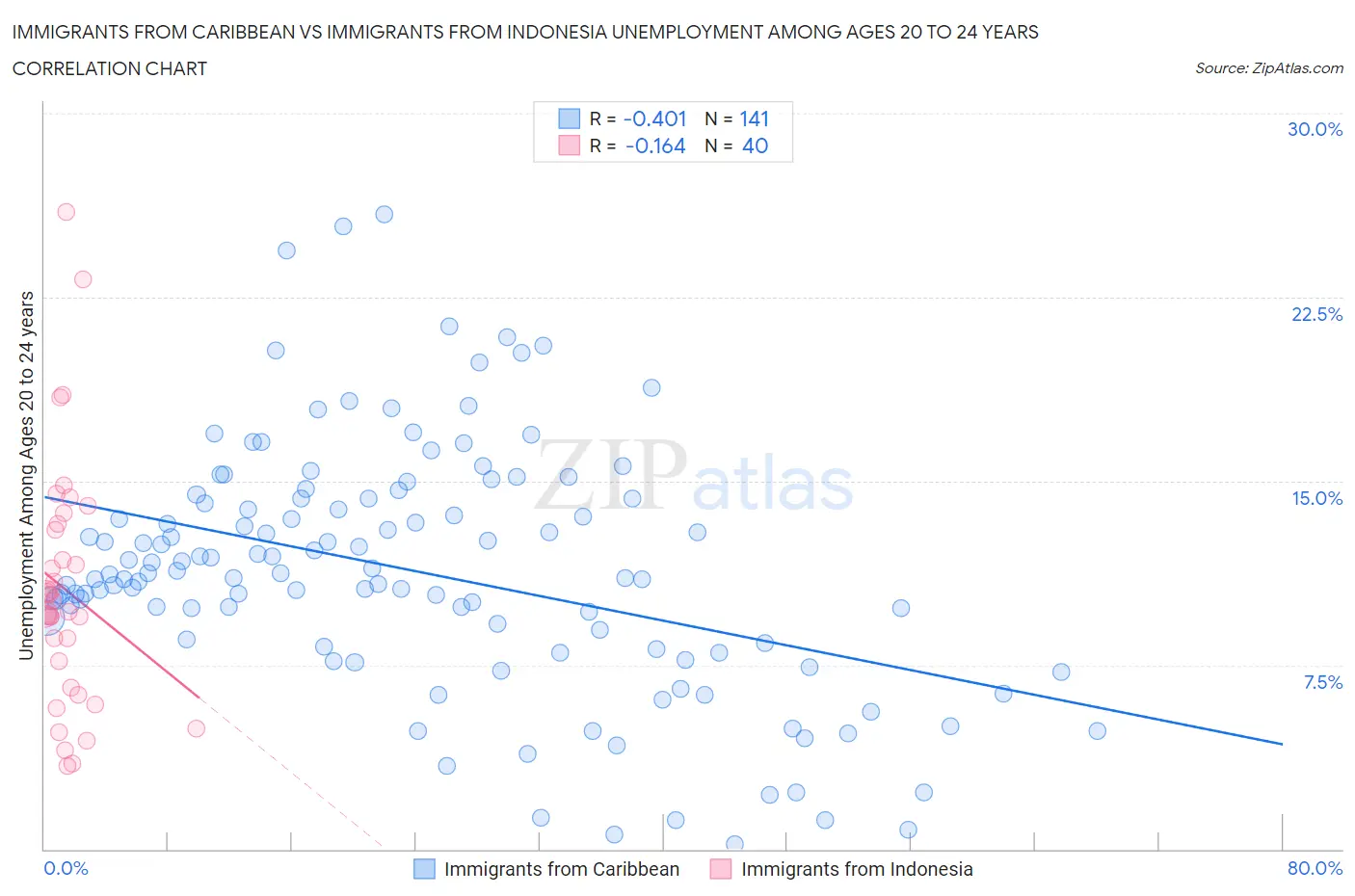 Immigrants from Caribbean vs Immigrants from Indonesia Unemployment Among Ages 20 to 24 years