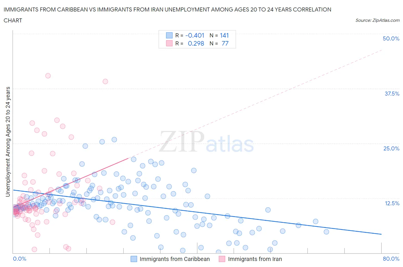 Immigrants from Caribbean vs Immigrants from Iran Unemployment Among Ages 20 to 24 years