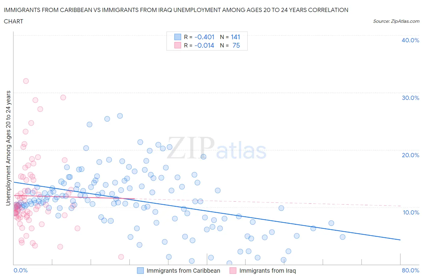 Immigrants from Caribbean vs Immigrants from Iraq Unemployment Among Ages 20 to 24 years