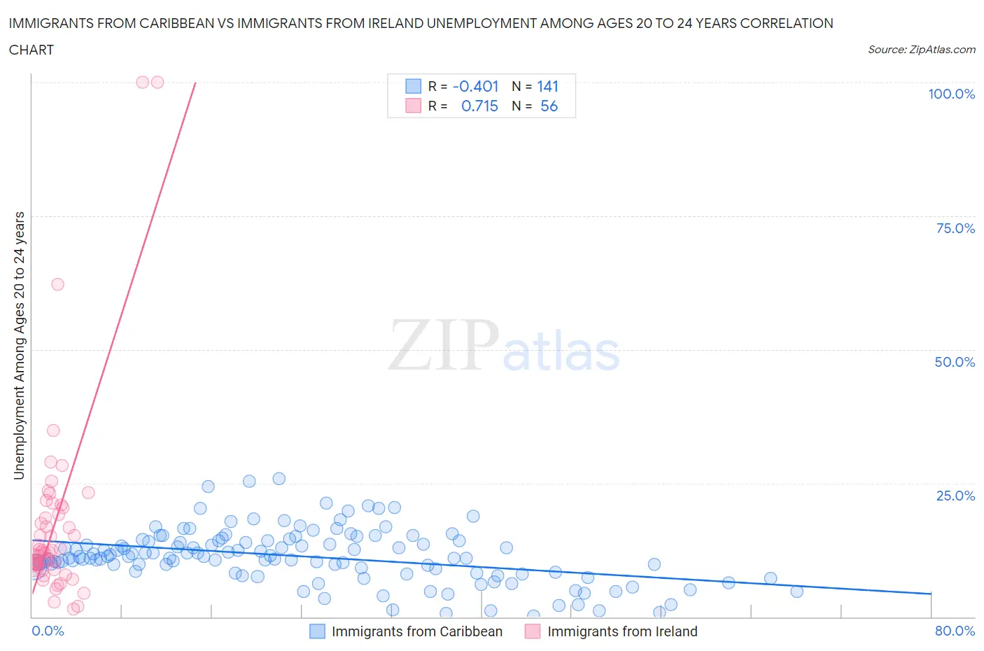 Immigrants from Caribbean vs Immigrants from Ireland Unemployment Among Ages 20 to 24 years