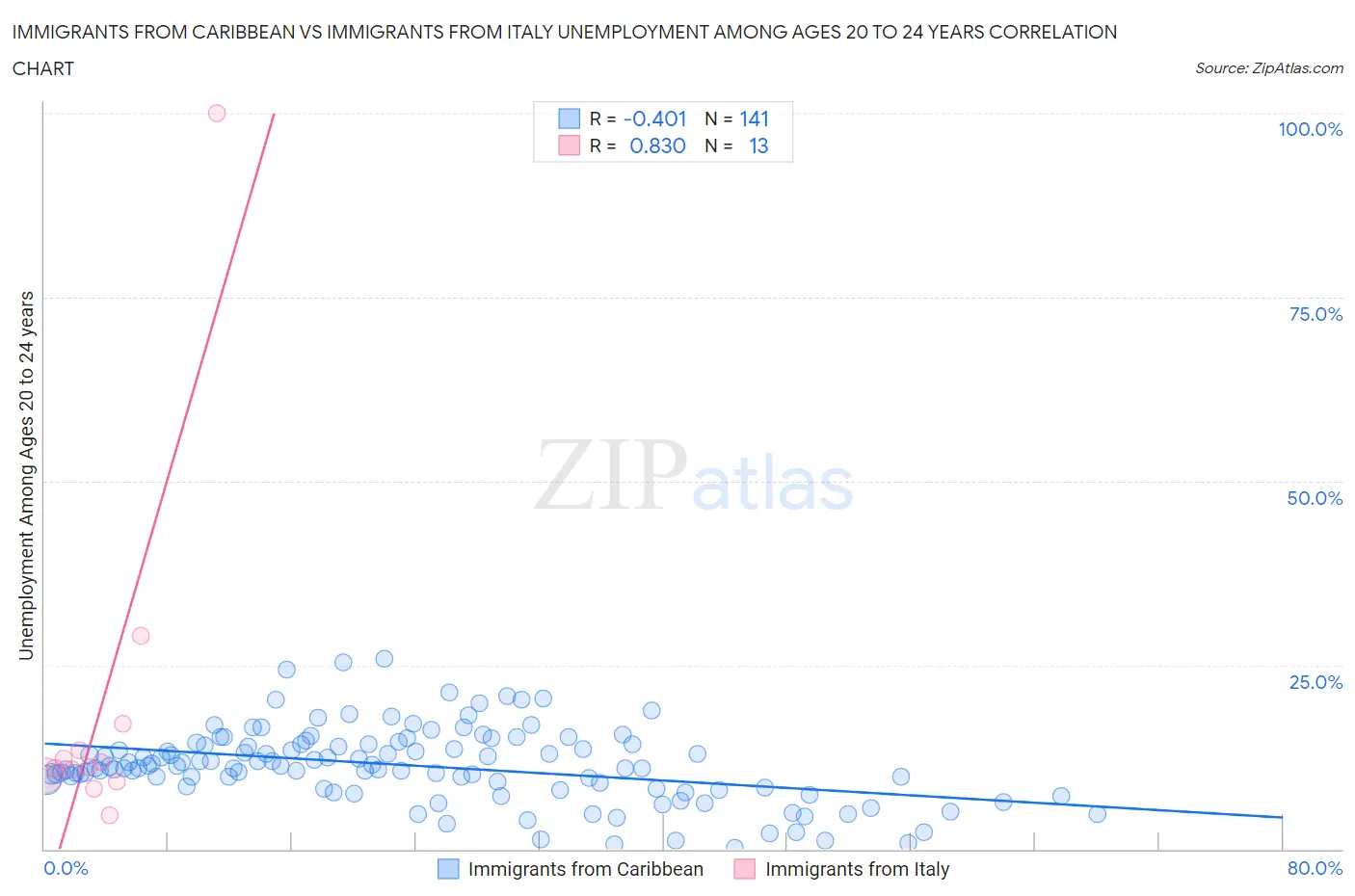 Immigrants from Caribbean vs Immigrants from Italy Unemployment Among Ages 20 to 24 years