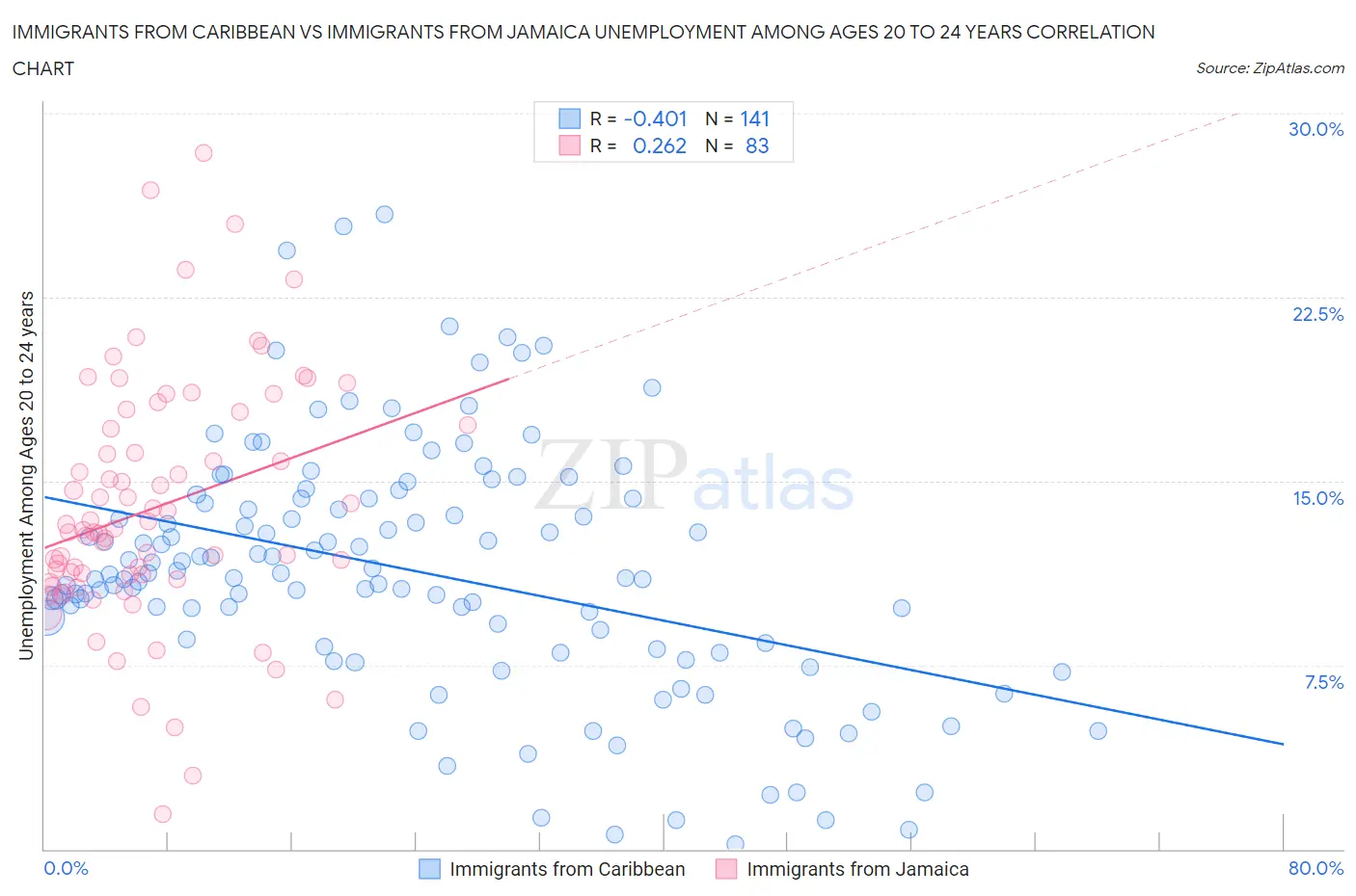 Immigrants from Caribbean vs Immigrants from Jamaica Unemployment Among Ages 20 to 24 years