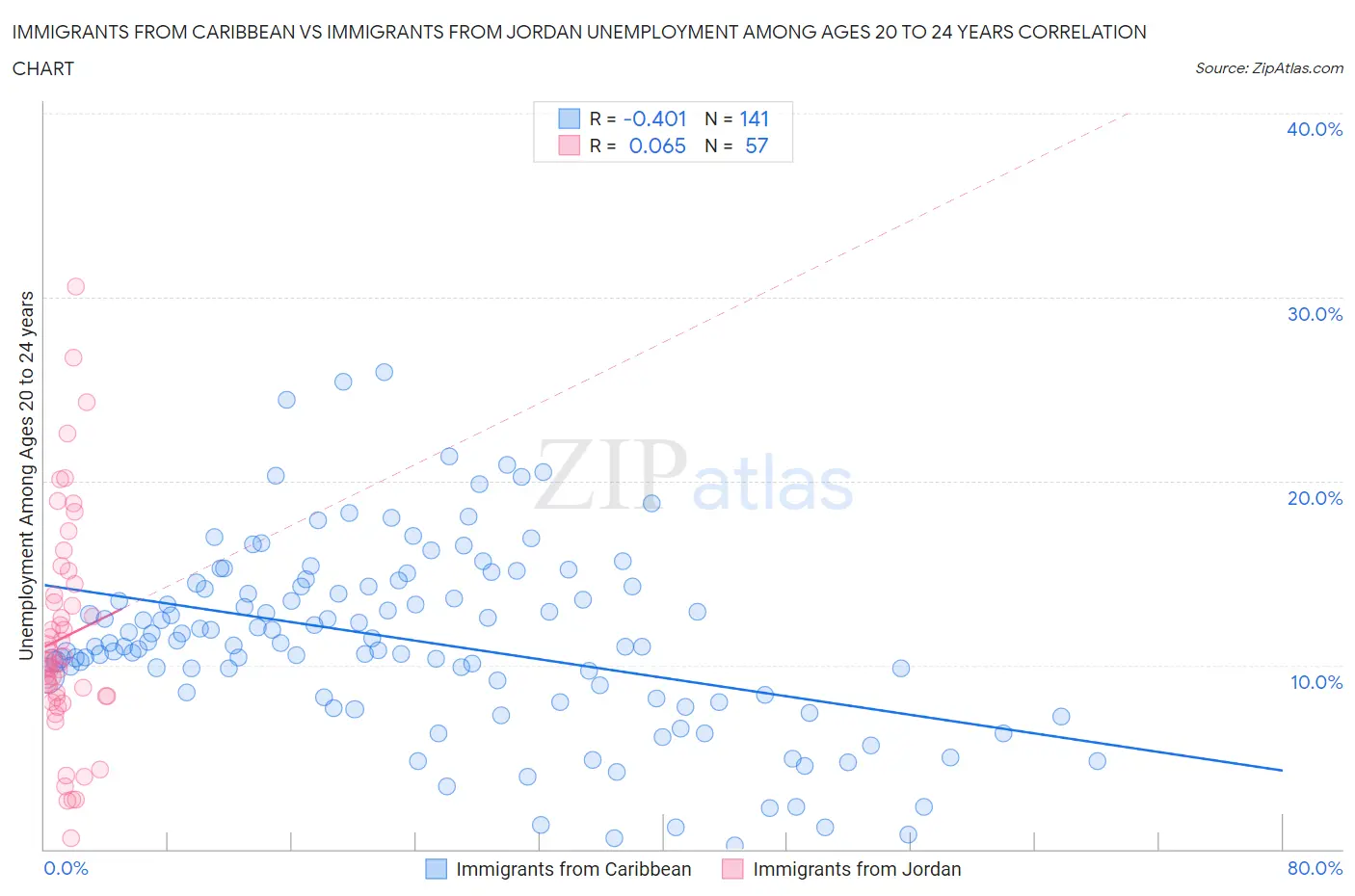 Immigrants from Caribbean vs Immigrants from Jordan Unemployment Among Ages 20 to 24 years