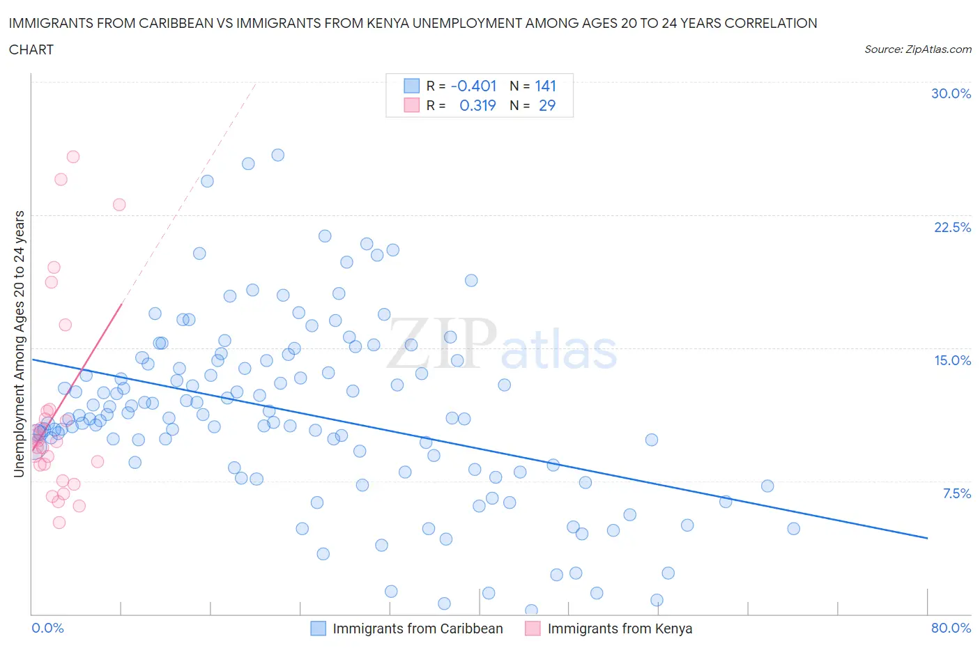 Immigrants from Caribbean vs Immigrants from Kenya Unemployment Among Ages 20 to 24 years