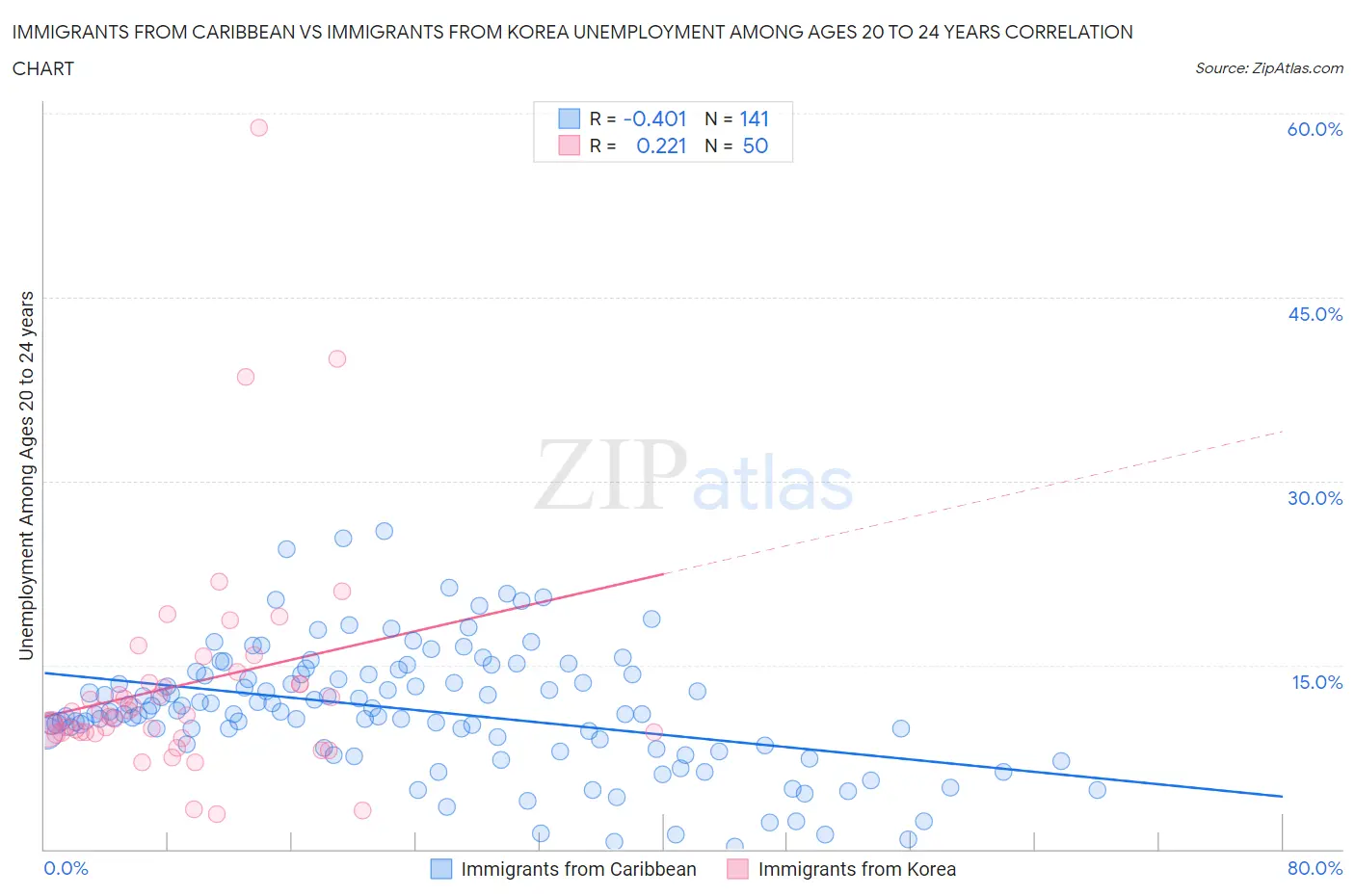 Immigrants from Caribbean vs Immigrants from Korea Unemployment Among Ages 20 to 24 years