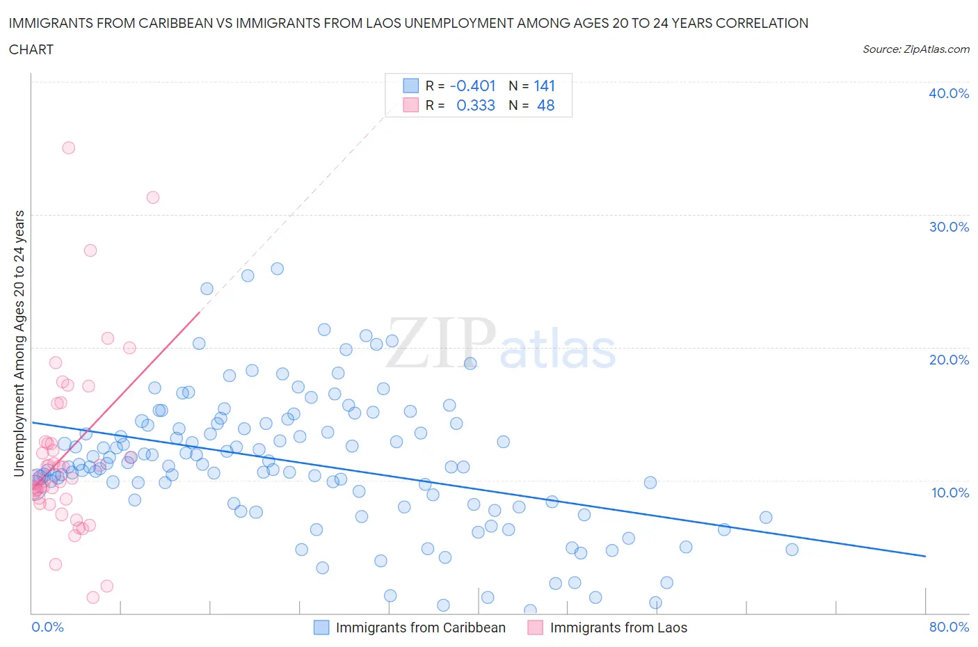Immigrants from Caribbean vs Immigrants from Laos Unemployment Among Ages 20 to 24 years