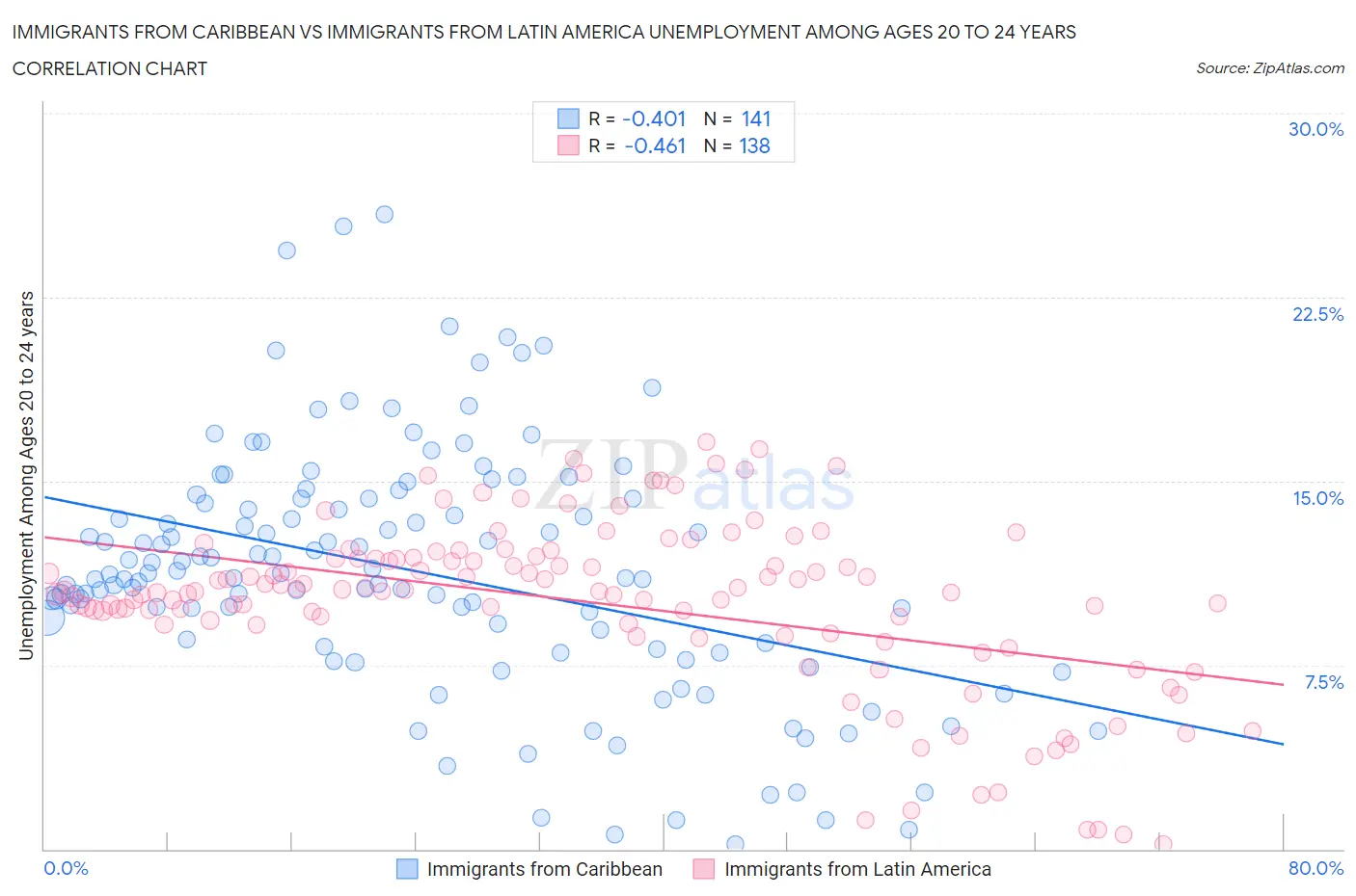 Immigrants from Caribbean vs Immigrants from Latin America Unemployment Among Ages 20 to 24 years