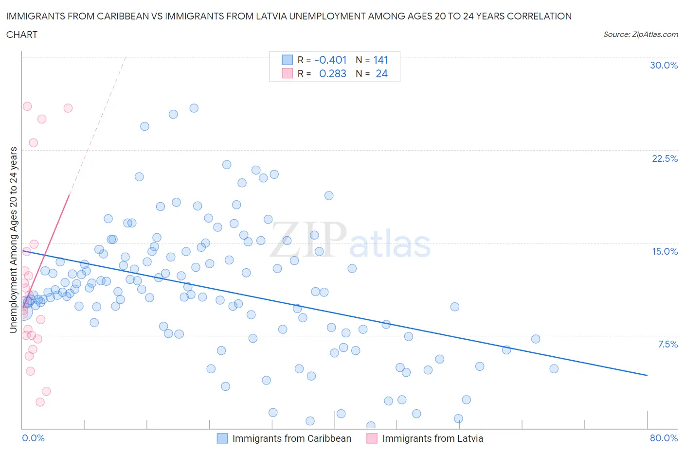 Immigrants from Caribbean vs Immigrants from Latvia Unemployment Among Ages 20 to 24 years