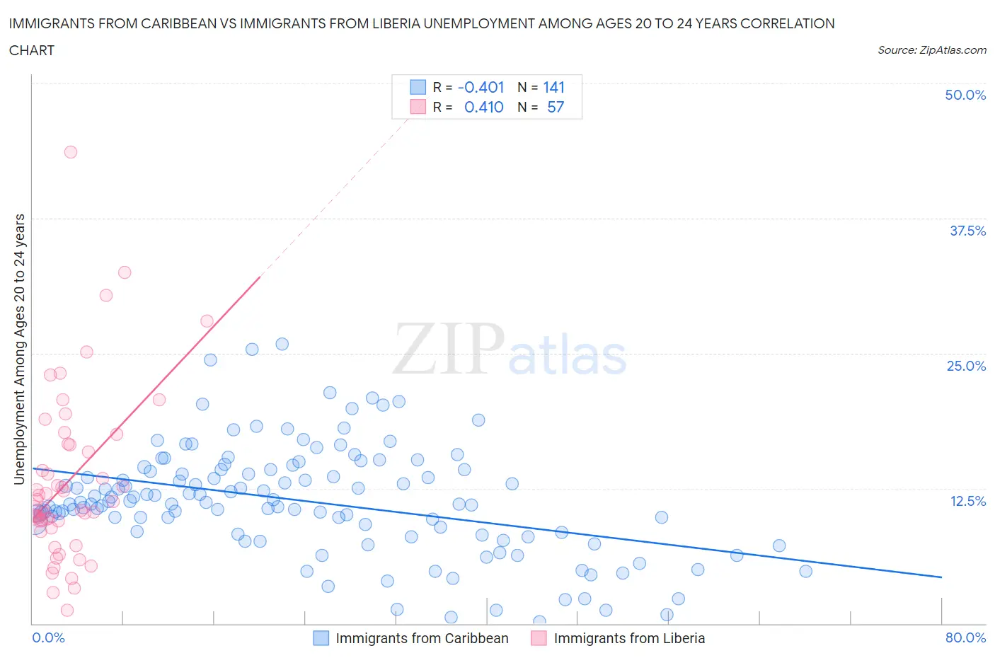 Immigrants from Caribbean vs Immigrants from Liberia Unemployment Among Ages 20 to 24 years