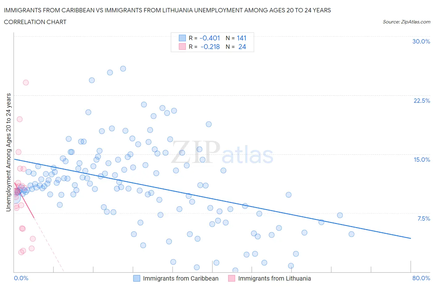 Immigrants from Caribbean vs Immigrants from Lithuania Unemployment Among Ages 20 to 24 years