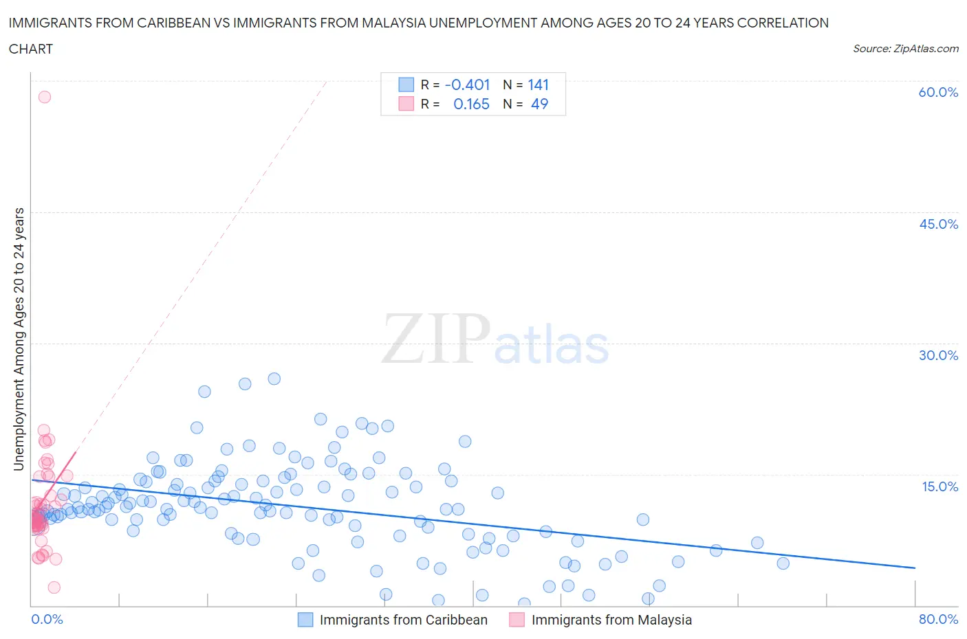 Immigrants from Caribbean vs Immigrants from Malaysia Unemployment Among Ages 20 to 24 years