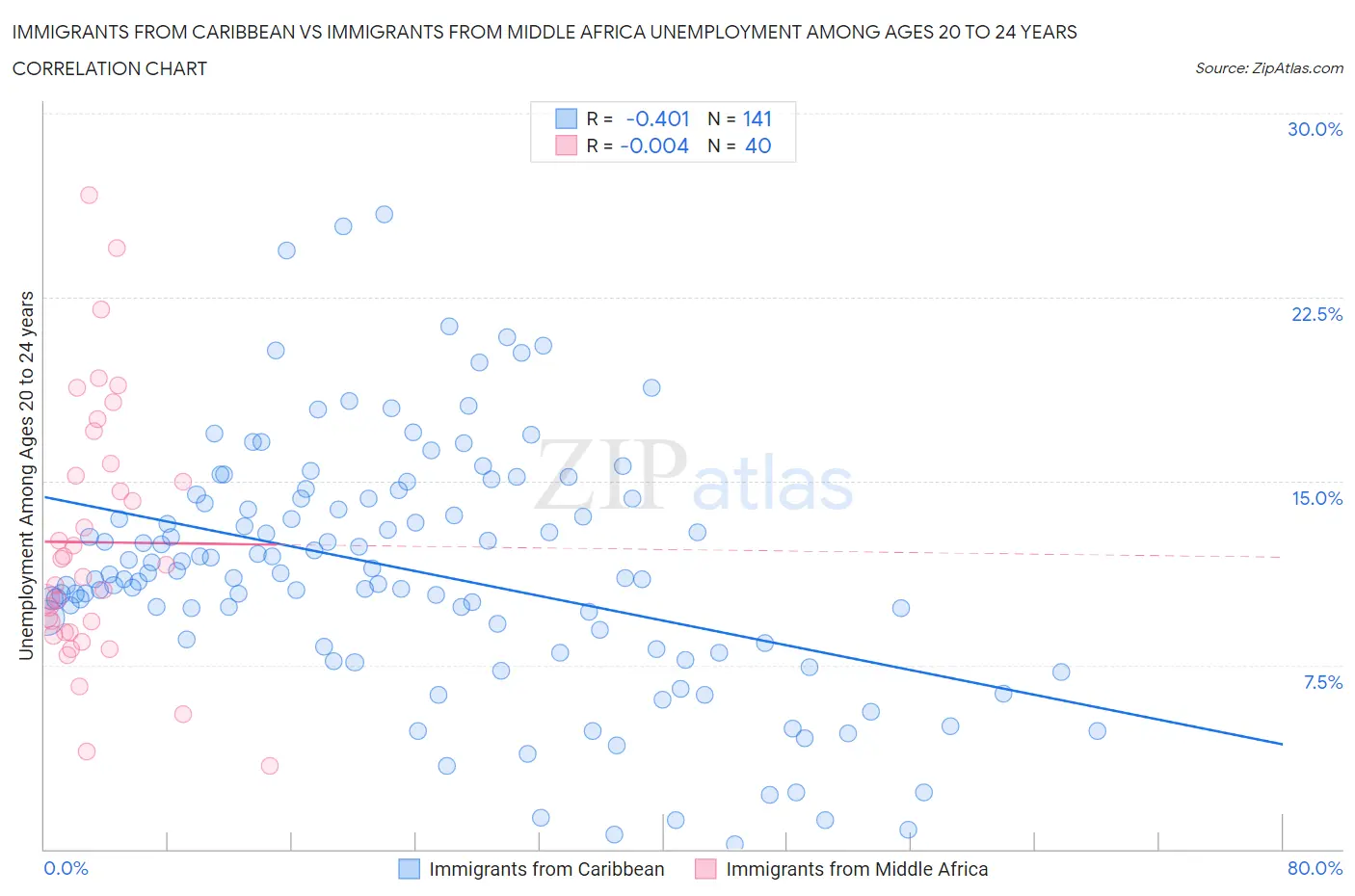 Immigrants from Caribbean vs Immigrants from Middle Africa Unemployment Among Ages 20 to 24 years