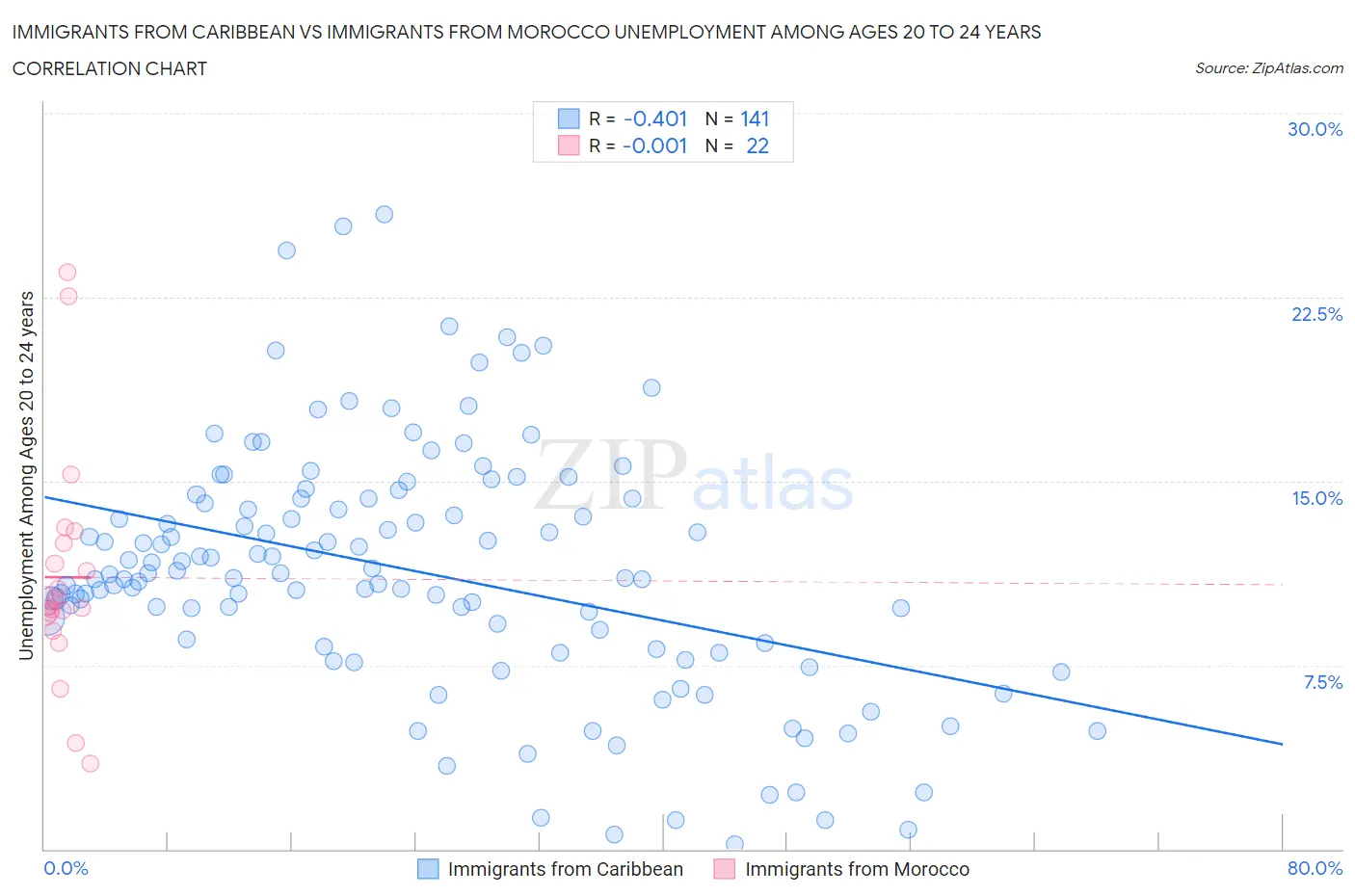 Immigrants from Caribbean vs Immigrants from Morocco Unemployment Among Ages 20 to 24 years