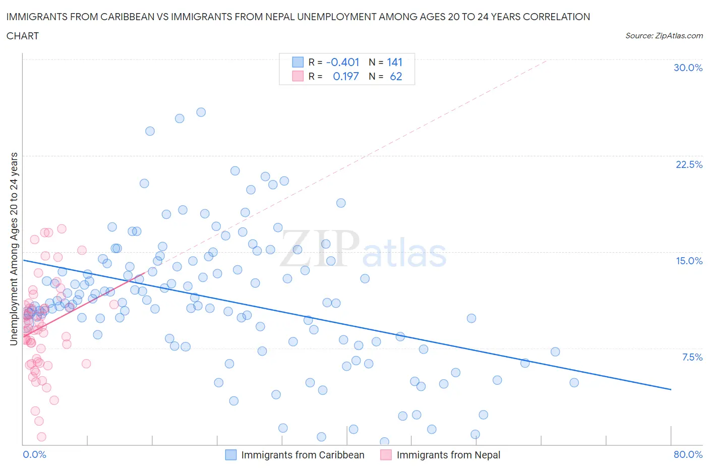Immigrants from Caribbean vs Immigrants from Nepal Unemployment Among Ages 20 to 24 years