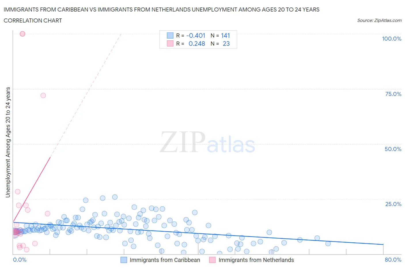 Immigrants from Caribbean vs Immigrants from Netherlands Unemployment Among Ages 20 to 24 years