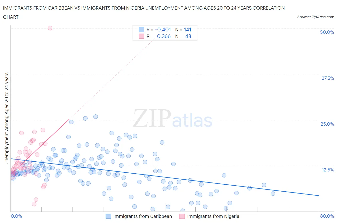Immigrants from Caribbean vs Immigrants from Nigeria Unemployment Among Ages 20 to 24 years