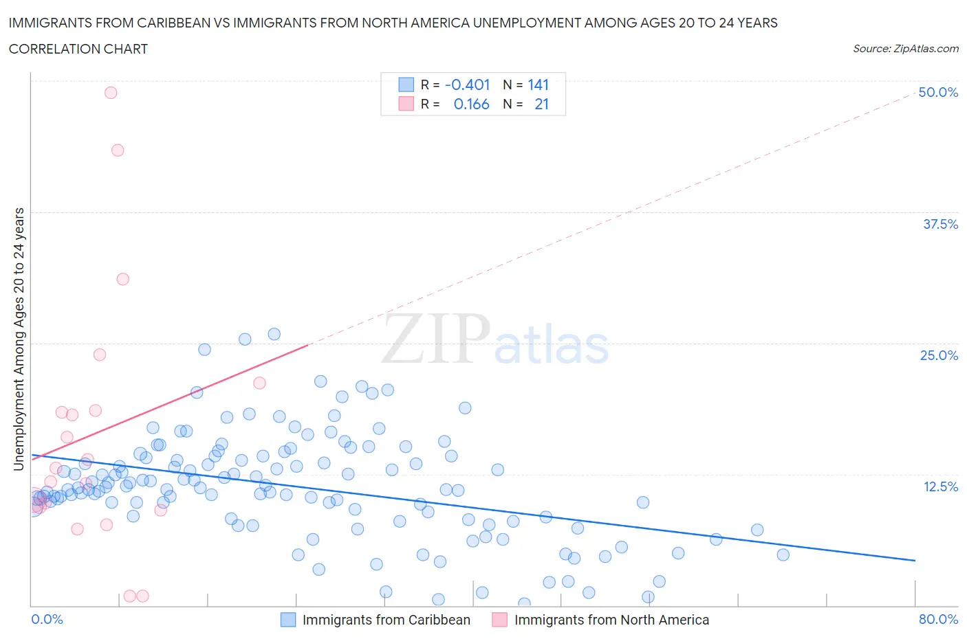 Immigrants from Caribbean vs Immigrants from North America Unemployment Among Ages 20 to 24 years