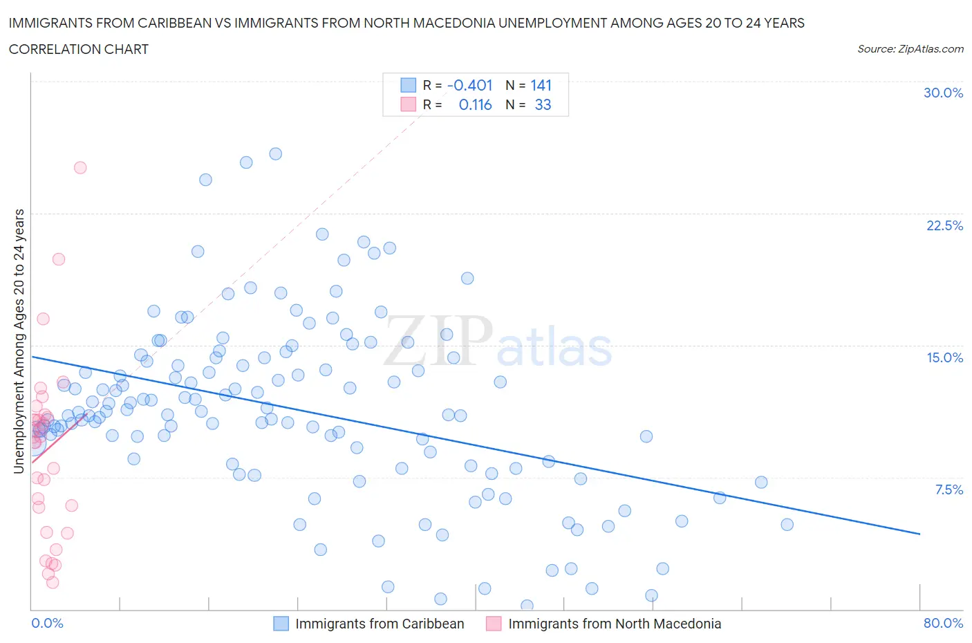 Immigrants from Caribbean vs Immigrants from North Macedonia Unemployment Among Ages 20 to 24 years