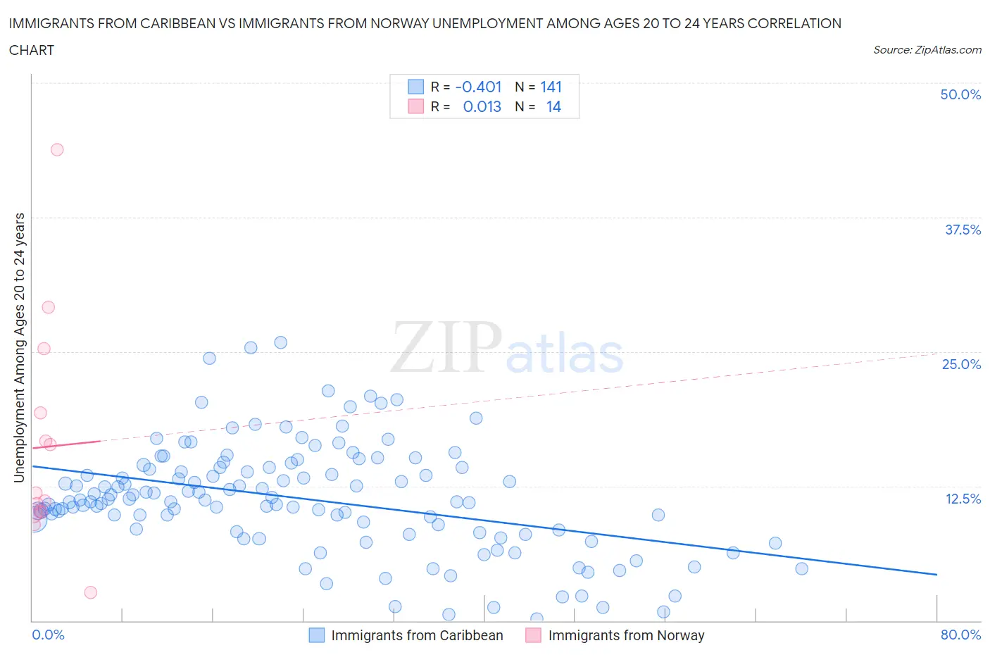 Immigrants from Caribbean vs Immigrants from Norway Unemployment Among Ages 20 to 24 years